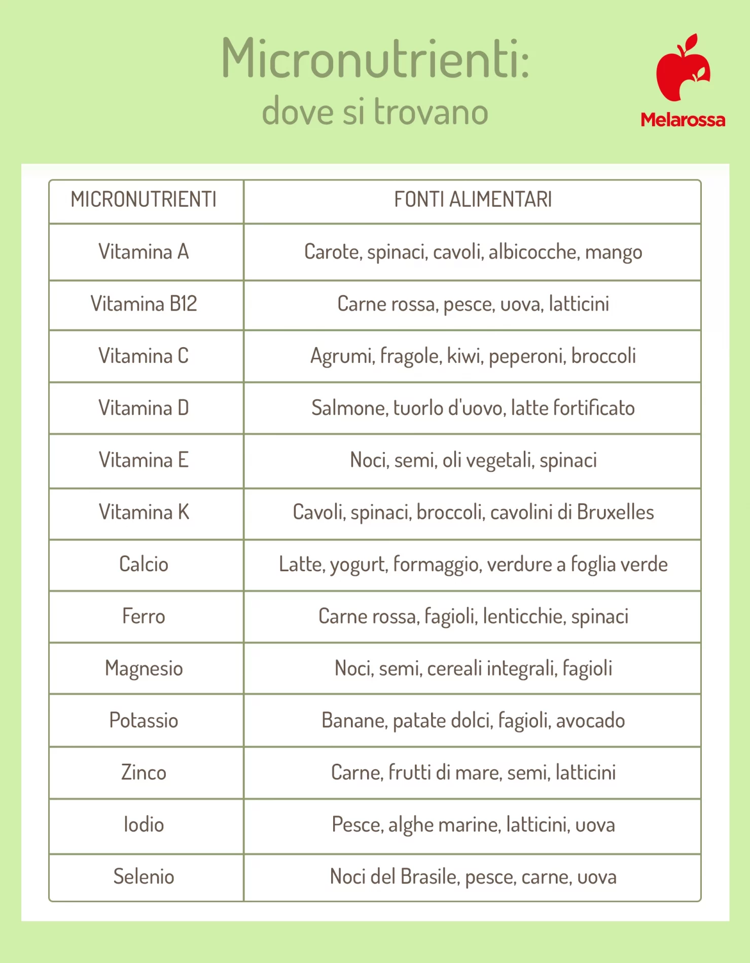 Micronutrienti: cosa sono, a cosa servono, benefici 3 dove si trovano i micronutrienti