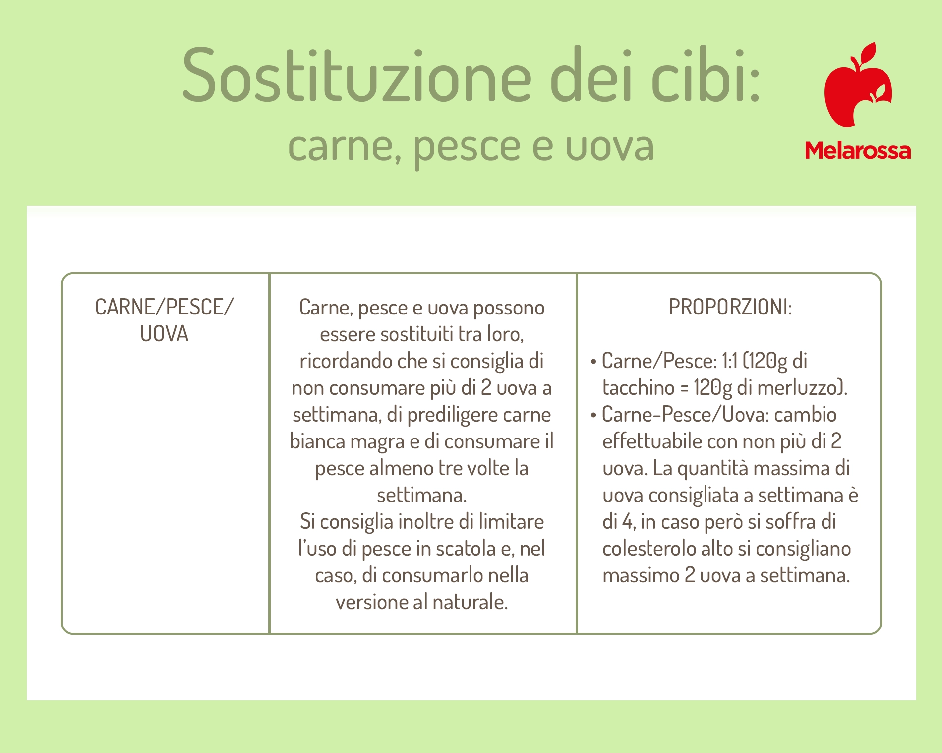 Sostituzioni dei cibi a dieta per ogni gruppo alimentare: consigli e tabelle da stampare 2 tabella che spiega come sostituire cibo a dieta nel gruppo delle proteine