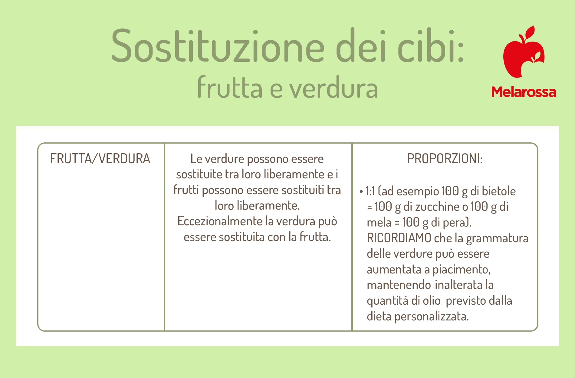 Sostituzioni dei cibi a dieta per ogni gruppo alimentare: consigli e tabelle da stampare 1 Tabelle per le sostituzioni dei cibi che spiega come sostituire frutta e verdura a dieta