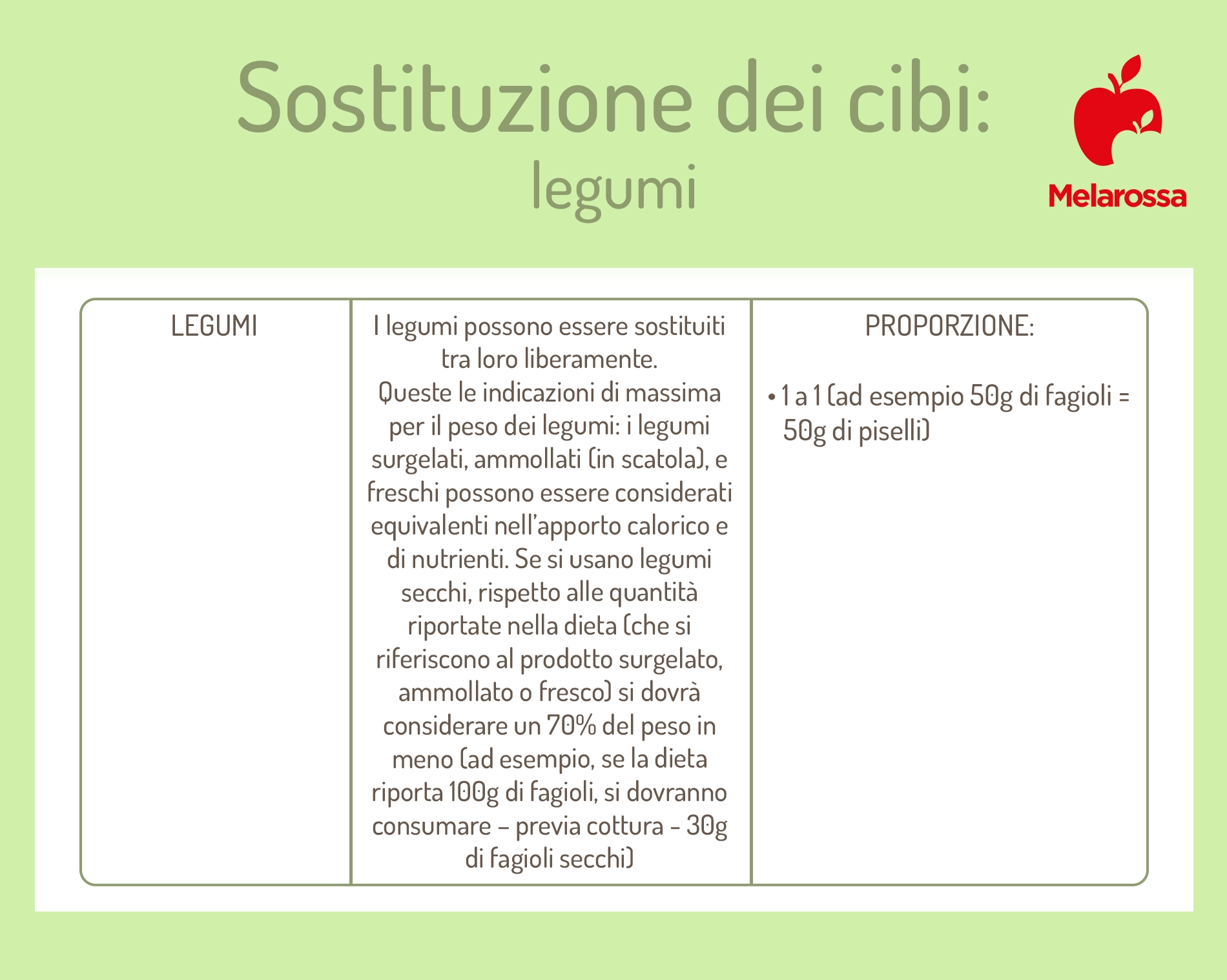 Sostituzioni dei cibi a dieta per ogni gruppo alimentare: consigli e tabelle da stampare 3 tabella grafica che spiega come sostituire i legumi tra di loro a dieta