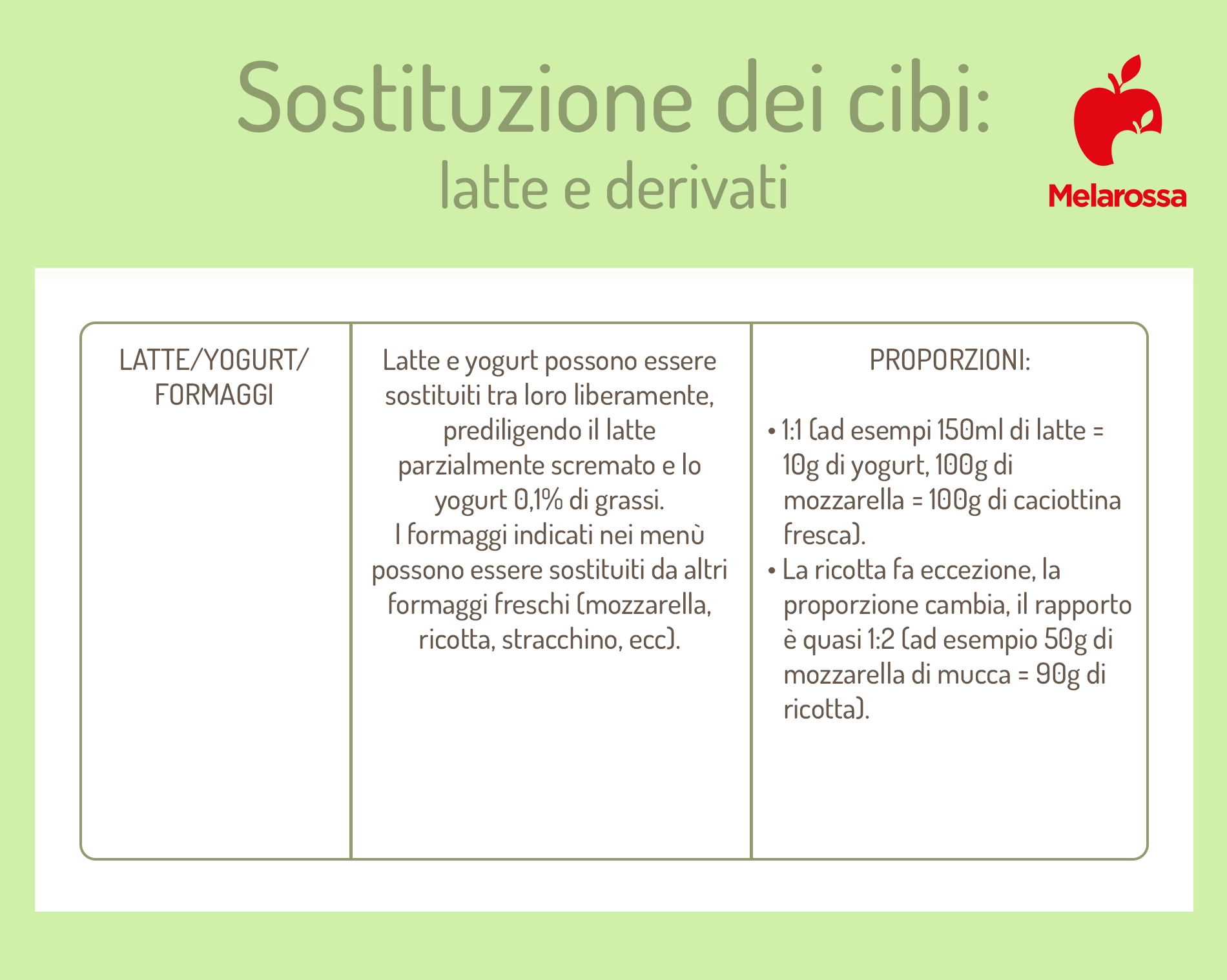 Sostituzioni dei cibi a dieta per ogni gruppo alimentare: consigli e tabelle da stampare 4 Tabella che spiega sostituzioni dei cibi a dieta nel gruppo dei latticini