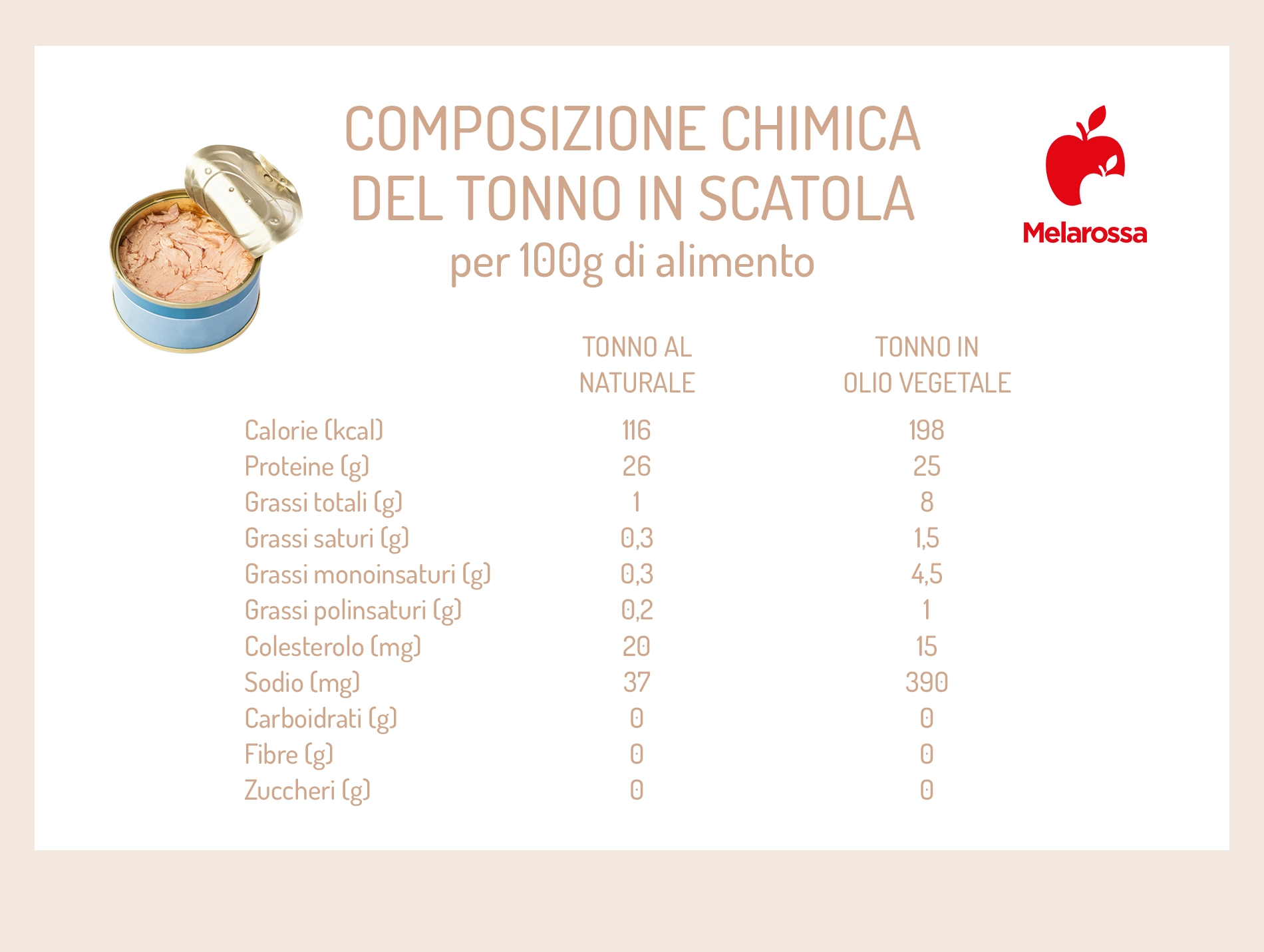 Tonno in scatola, calorie, quanto mangiarne a settimana e controindicazioni 2 grafica delle calorie del tonno in scatola naturale e all'olio