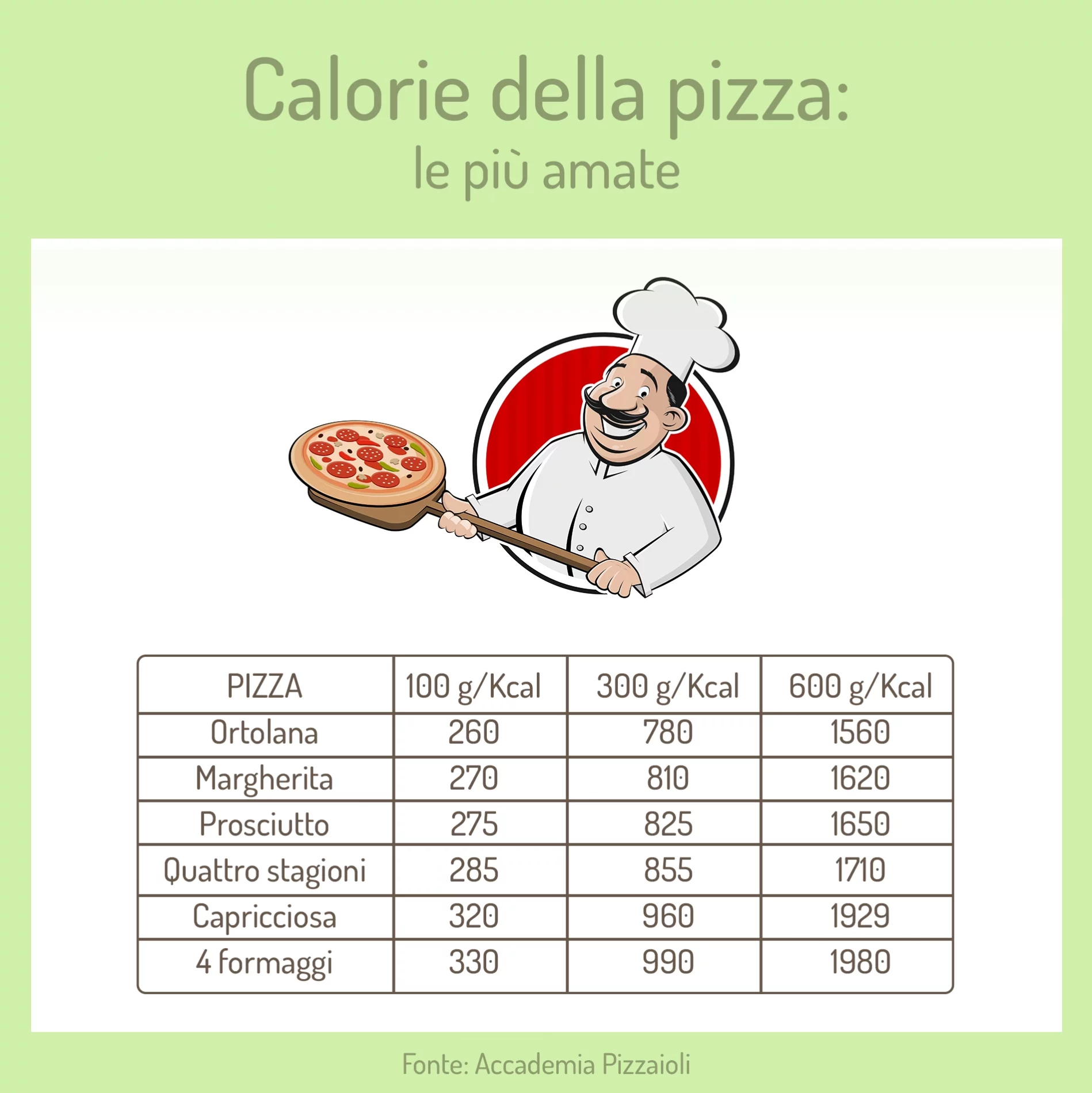 Pizza e calorie: come scegliere la pizza giusta per non ingrassare 2 grafica con le calorie della pizza per 100g, 300 g e 600 grammi
