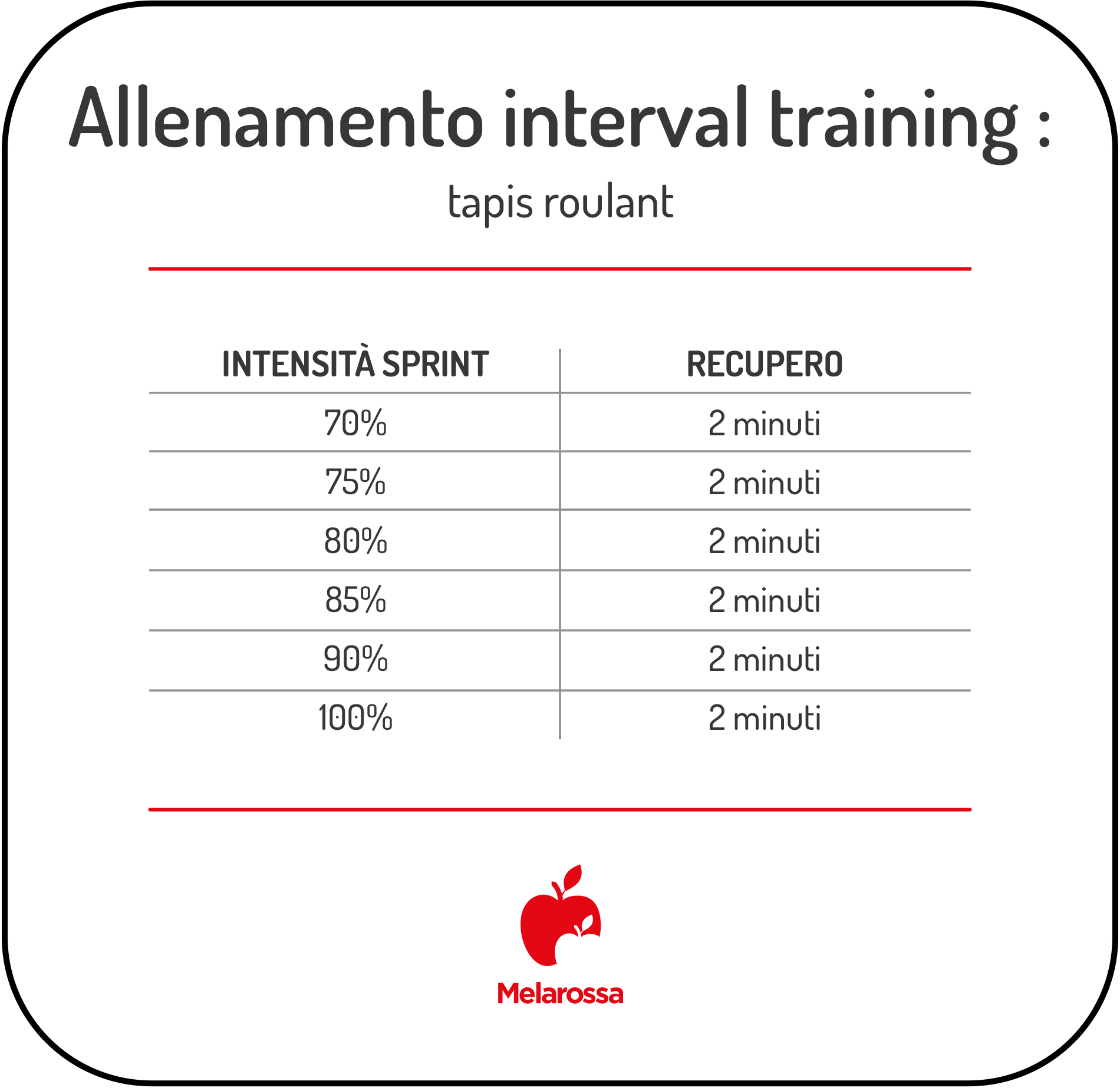 Interval Training: cos’è, benefici e esempi di allenamento 3 grafica con esempio di allenamento di interval training sul tapis roulant