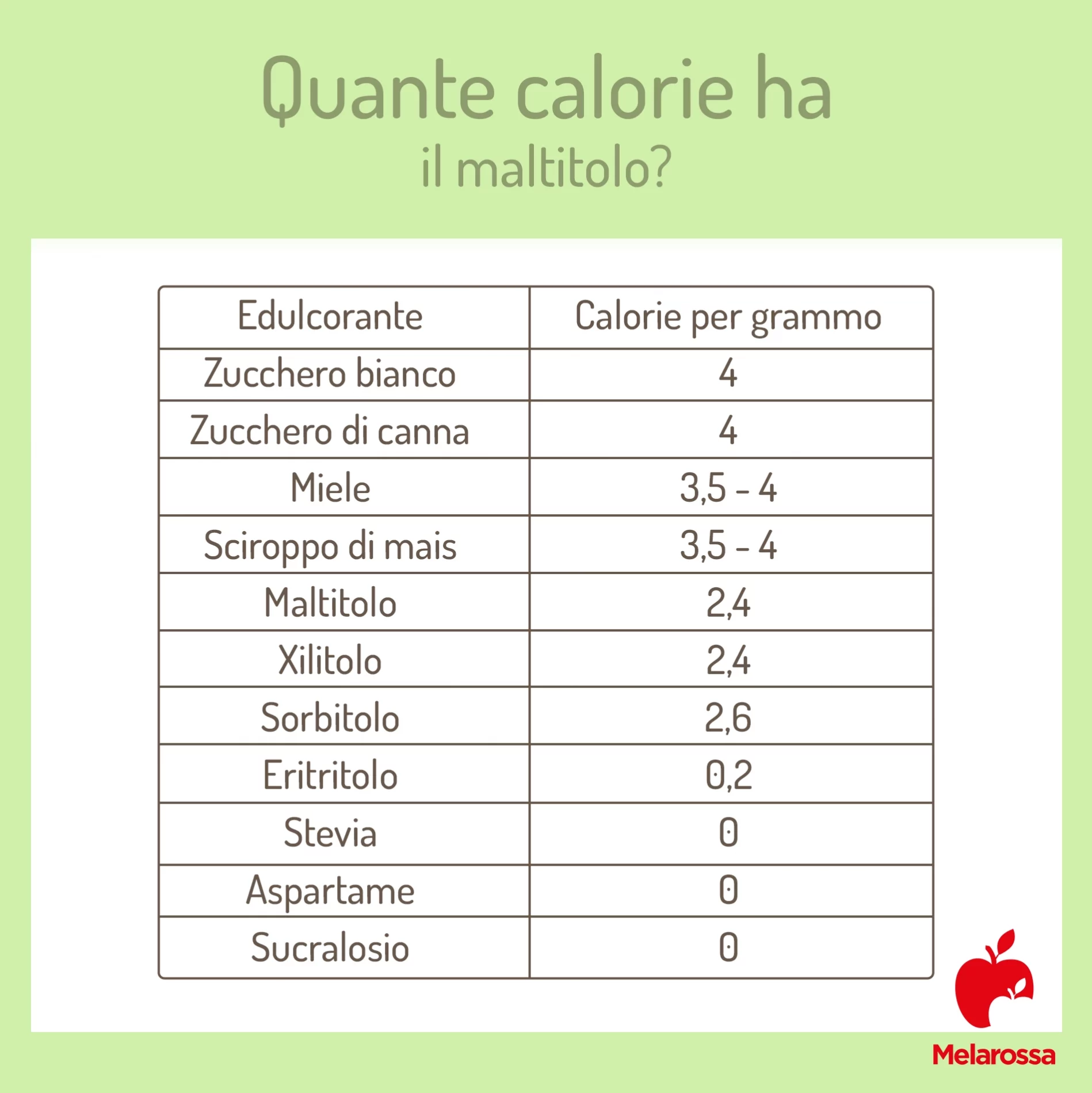 Maltitolo: che cos'è, calorie, benefici a dieta e controindicazioni 1 maltitolo quante calorie ha