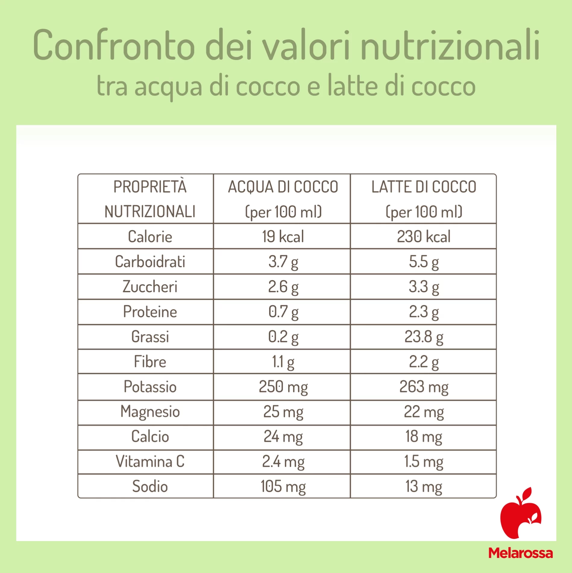 Acqua di cocco: valori nutrizionali, benefici e usi 1 Tabella grafica con differenze nutrizionali tra latte di cocco e acqua di cocco