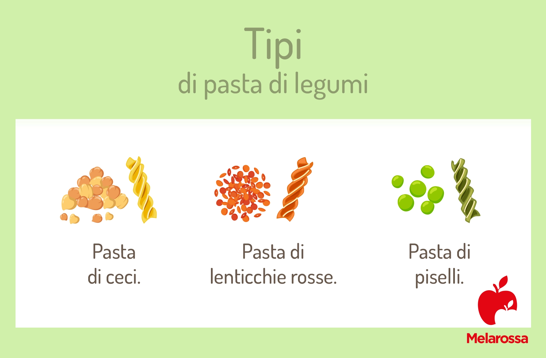 Pasta di legumi: calorie, tipologie, benefici e come inserirla a dieta 1 Grafica che spiega quanti tipi di pasta di legumi ci sono