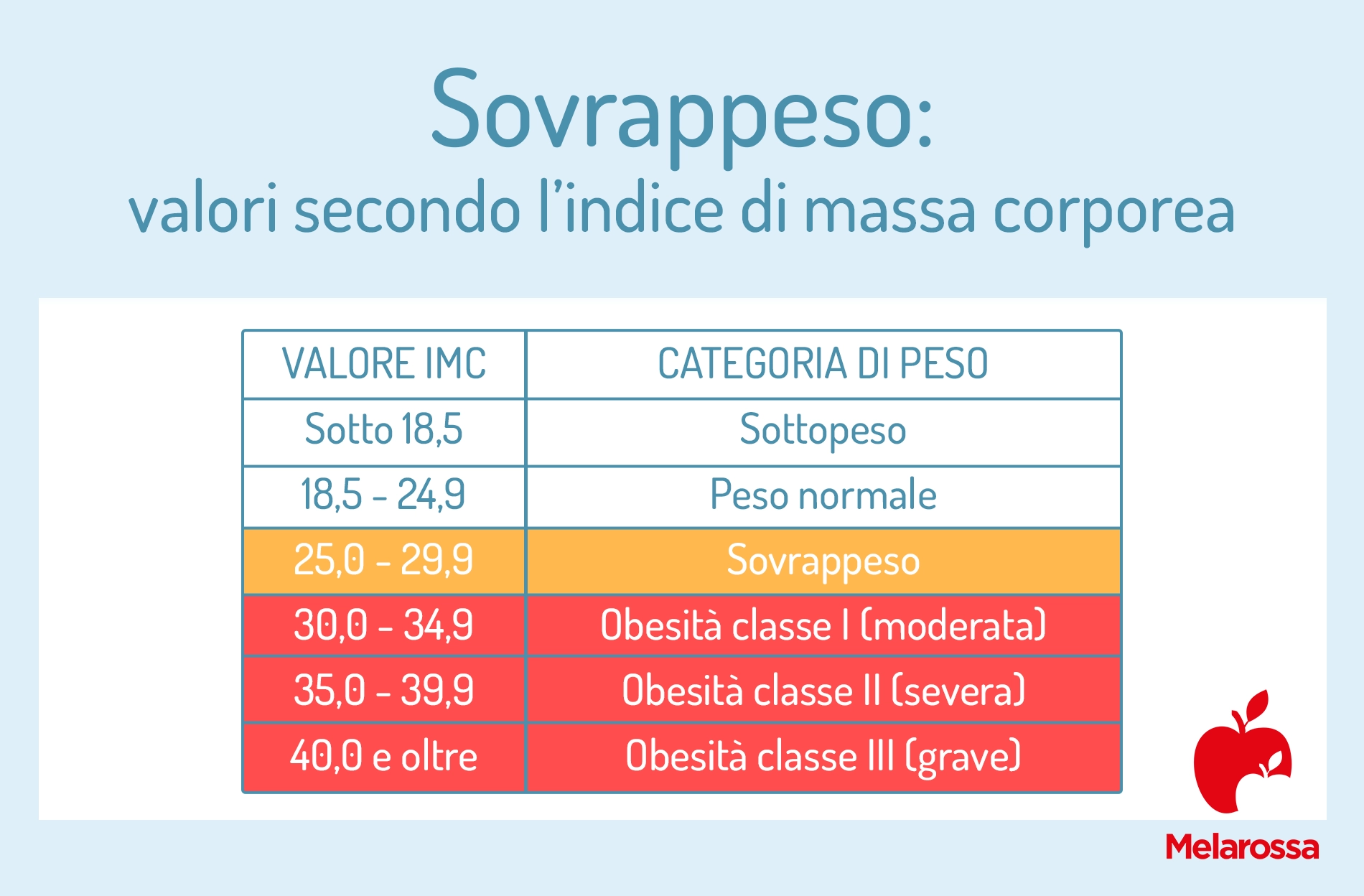 Sovrappeso: come capire di avere chili in più e cosa fare 1 Tabella grafica con valori dell'indice corporea per capire se sei in sovrappeso