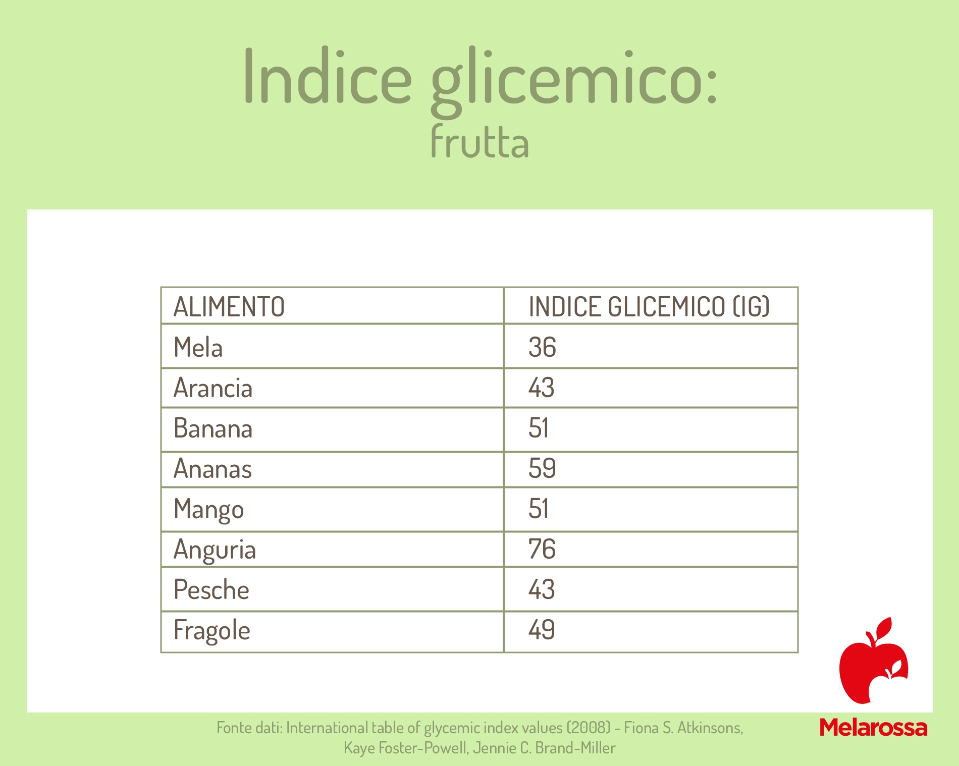 Indice glicemico alimenti: cosa mangiare e cosa evitare, tabelle per gruppi alimentari 4 Tabella grafica che elenca indice glicemico della frutta