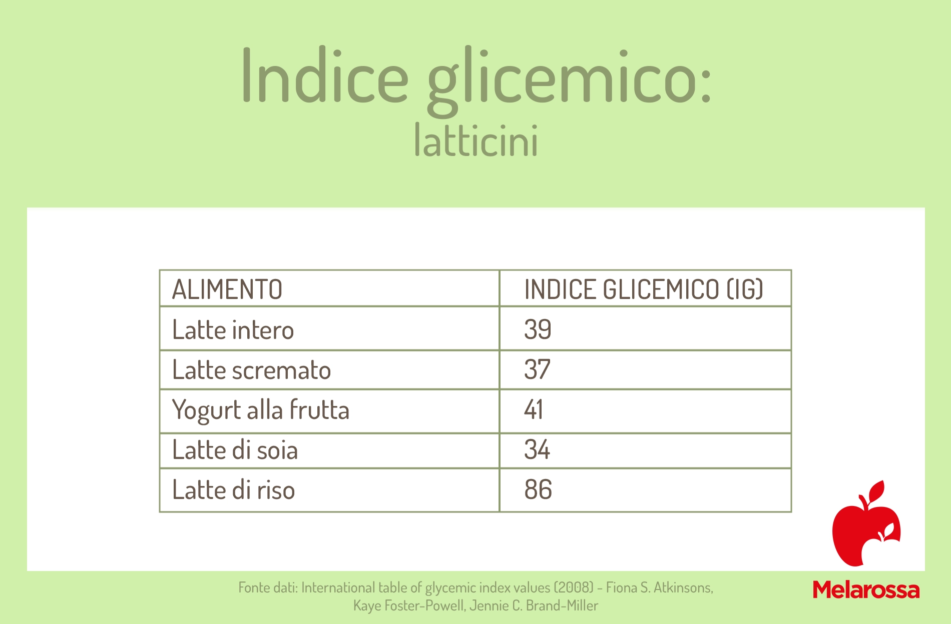 Indice glicemico alimenti: cosa mangiare e cosa evitare, tabelle per gruppi alimentari 1 Tabella grafica che elenca indice glicemico dei latticini
