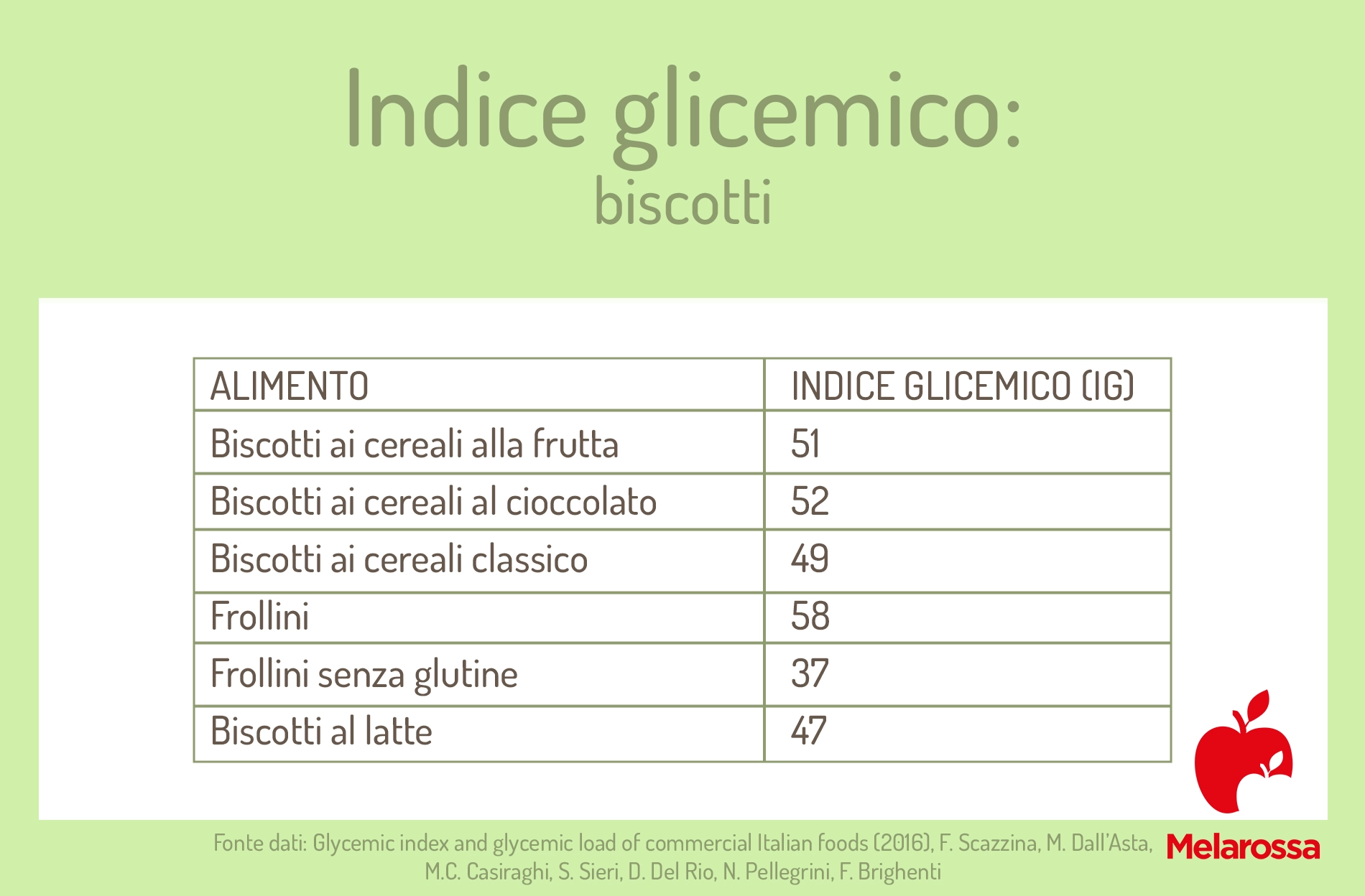 Indice glicemico alimenti: cosa mangiare e cosa evitare, tabelle per gruppi alimentari 2 Tabella grafica che elenca indice glicemico dei biscotti