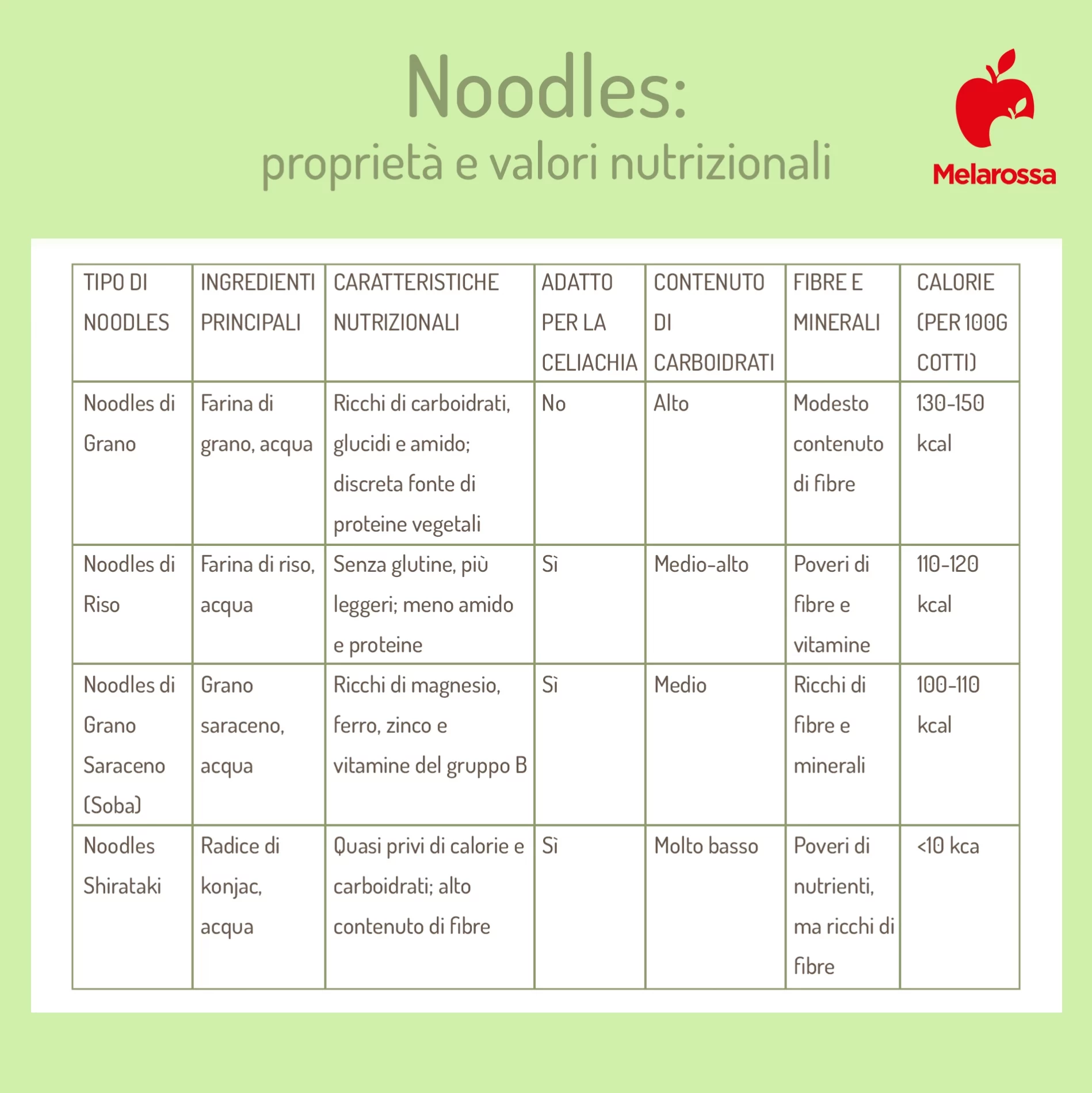 Noodles: tipi, benefici, come si preparano, ricette 2 Grafica con valori nutrizionali dei tipi di noodles