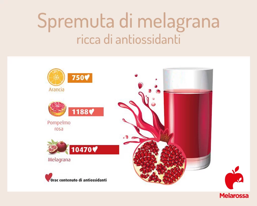 Succo di melograno: la ricetta per farlo in casa, benefici e come conservarlo 2 Tabella grafica che fa il paragone tra i contenuti di antiossidanti nella spremuta di melagrana, pompelmo e arancia