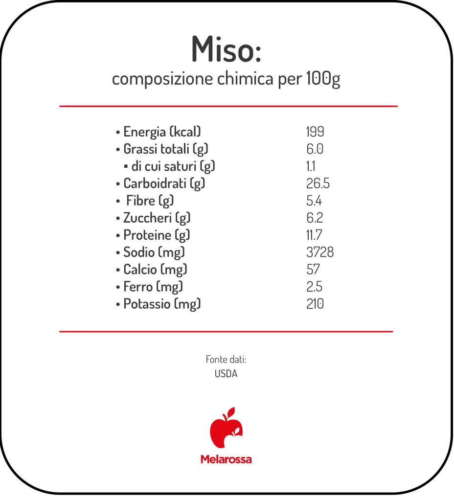 Miso: benefici per la salute e come usarlo in cucina 1 Infografica con la composizione chimica del miso per 100 g con valori nutrizionali, calorie, proteine, carboidrati, grassi e sodio.