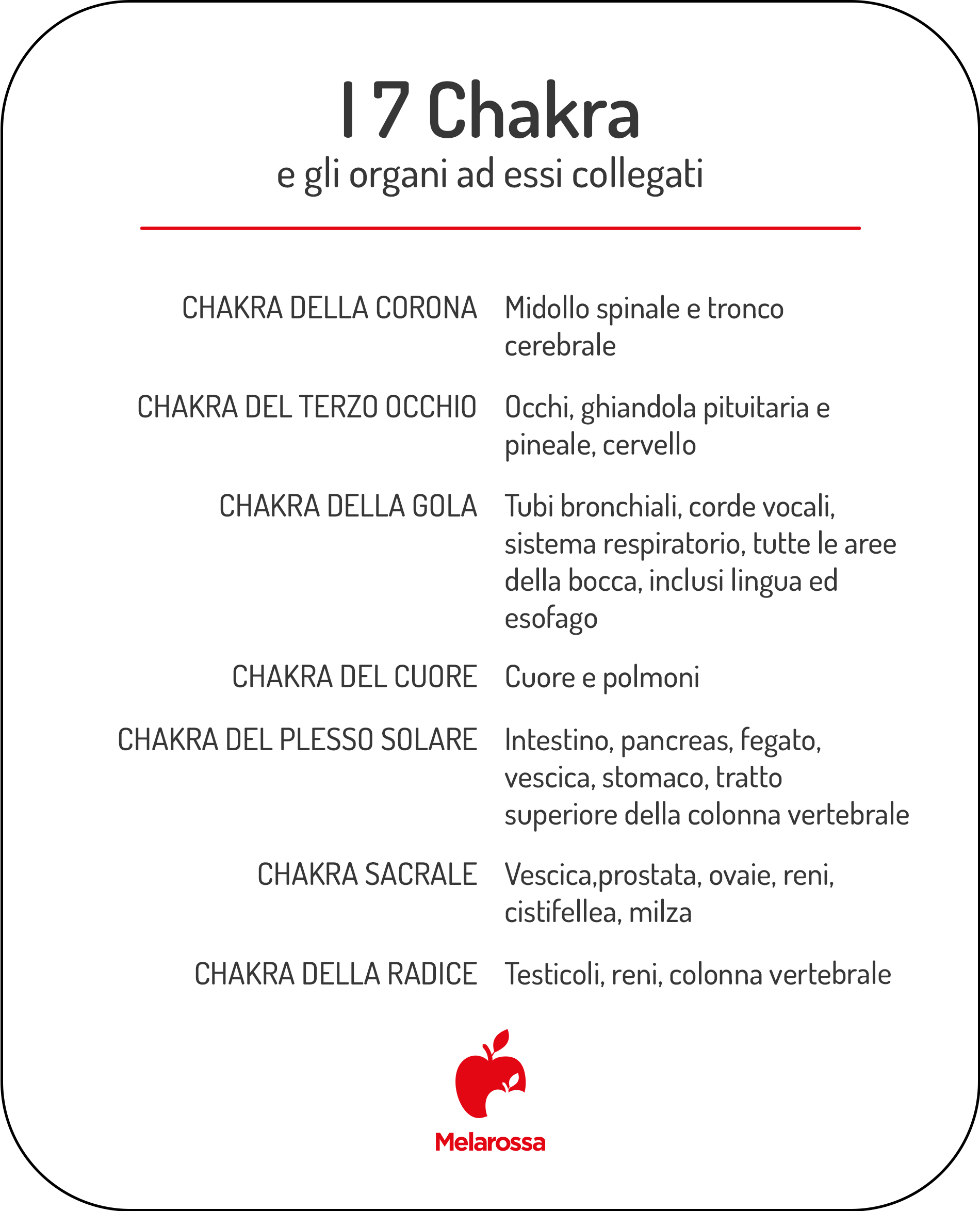 I 7 chakra: significato, colori e quali sono 2 grafica su chakra e parti del corpo