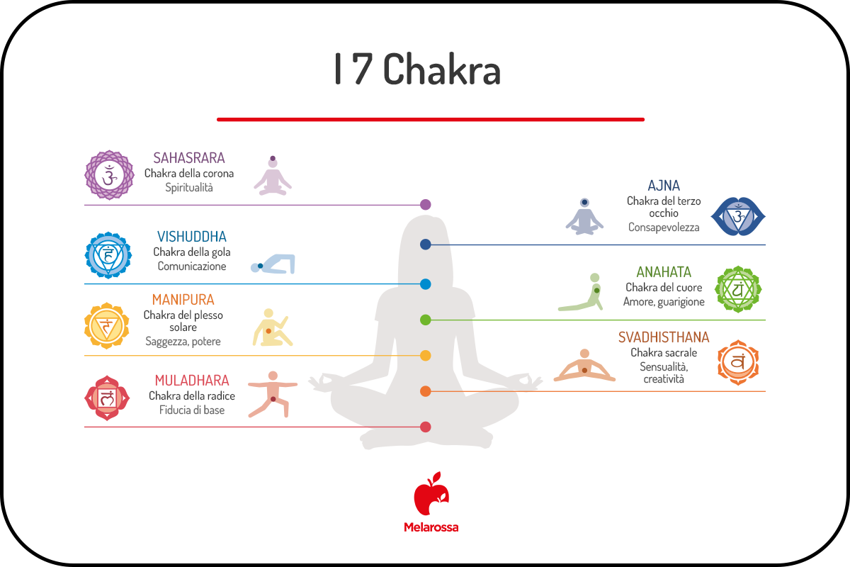 I 7 chakra: significato, colori e quali sono 1 grafica sui 7 chakra