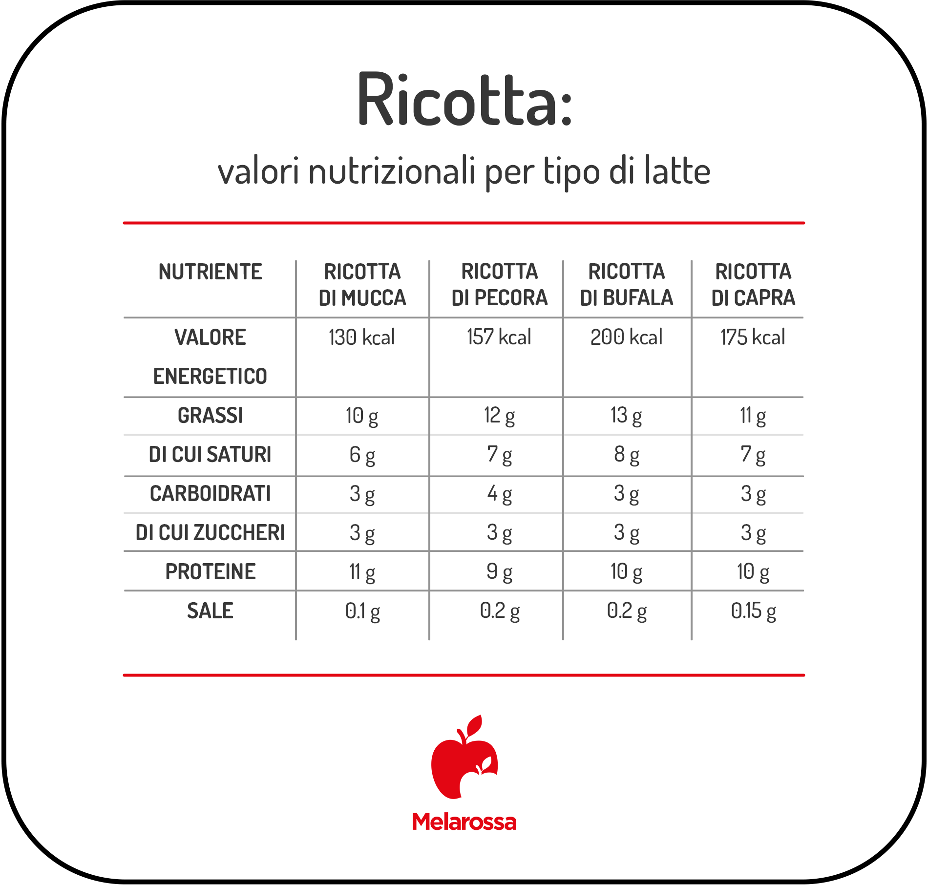 Ricotta: calorie, valori nutrizionali e quale scegliere a dieta 1 grafica che elenca tutti tipi di ricotta con differenza per grassi, proteine, sale e calorie