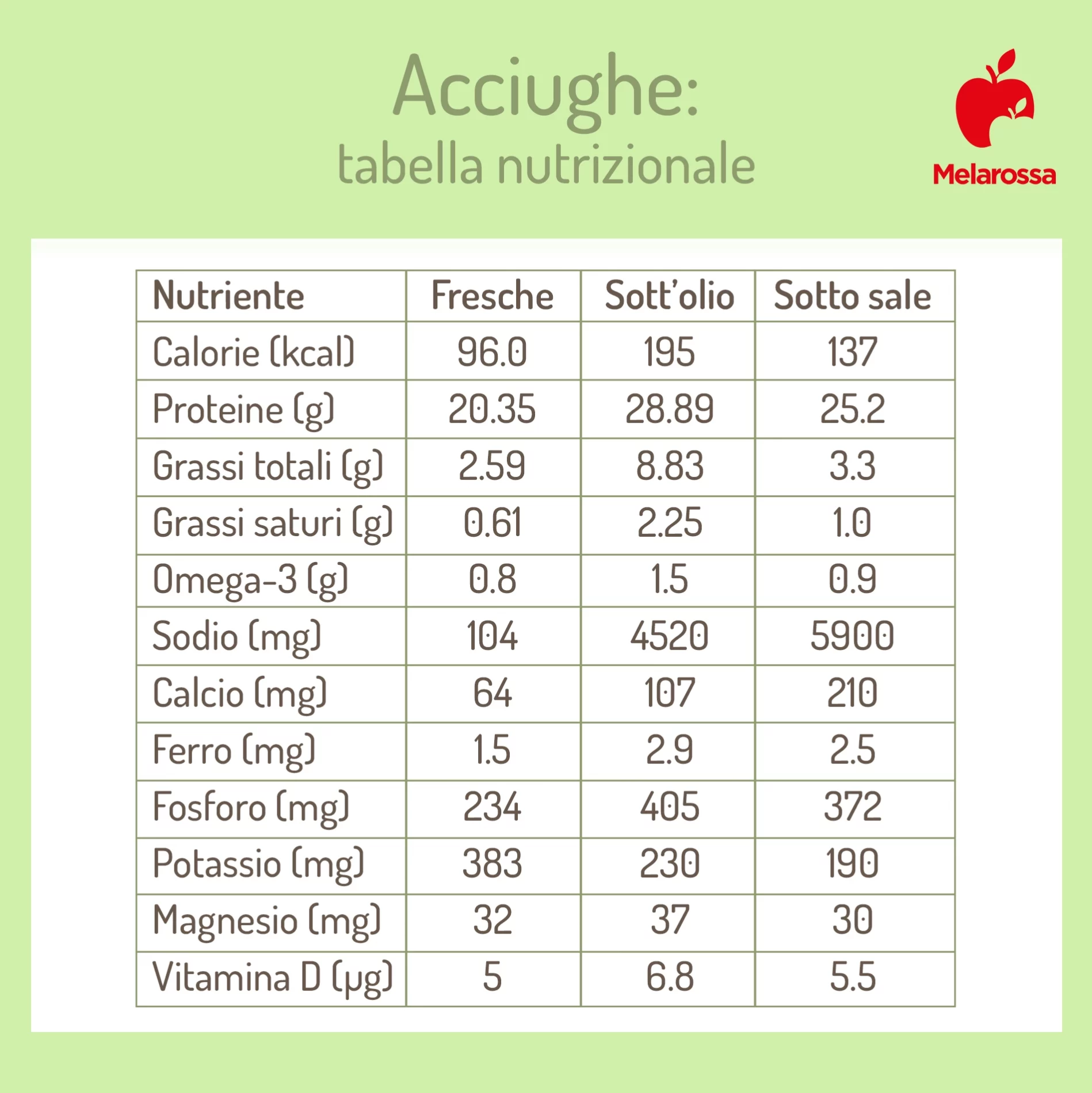 Acciughe: benefici, come cucinare le alici fresche, il pesce azzurro più amato 1 tabella grafica con tutti valori nutrizionali delle acciughe, calorie, vitamine e sali minerali er 100 grammi. A destra logo di Melarossa