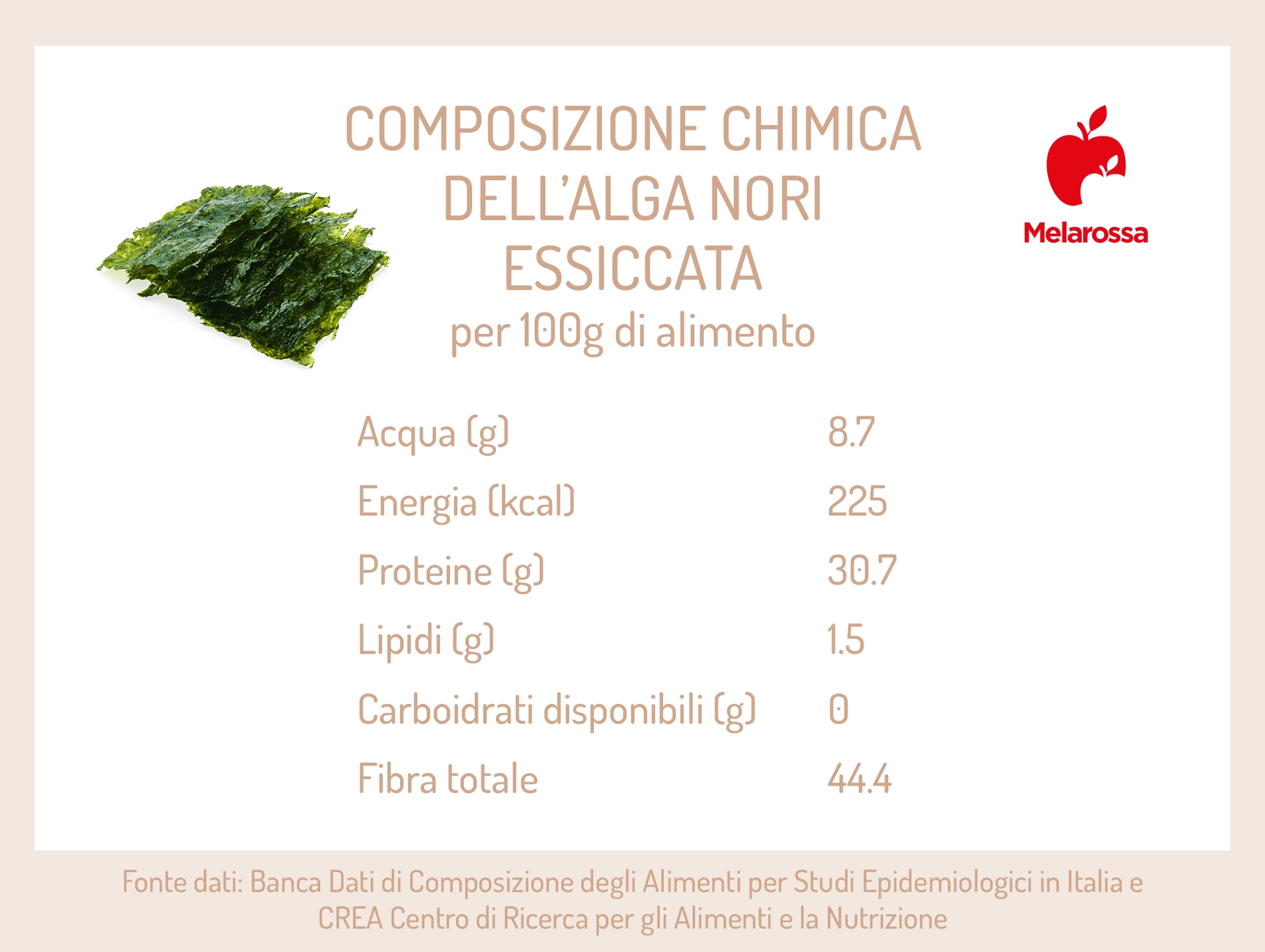 Alga Nori: proprietà, benefici e ricette del superfood asiatico 1 Grafica con valori nutrizionali e calorie dell'alga Nori
