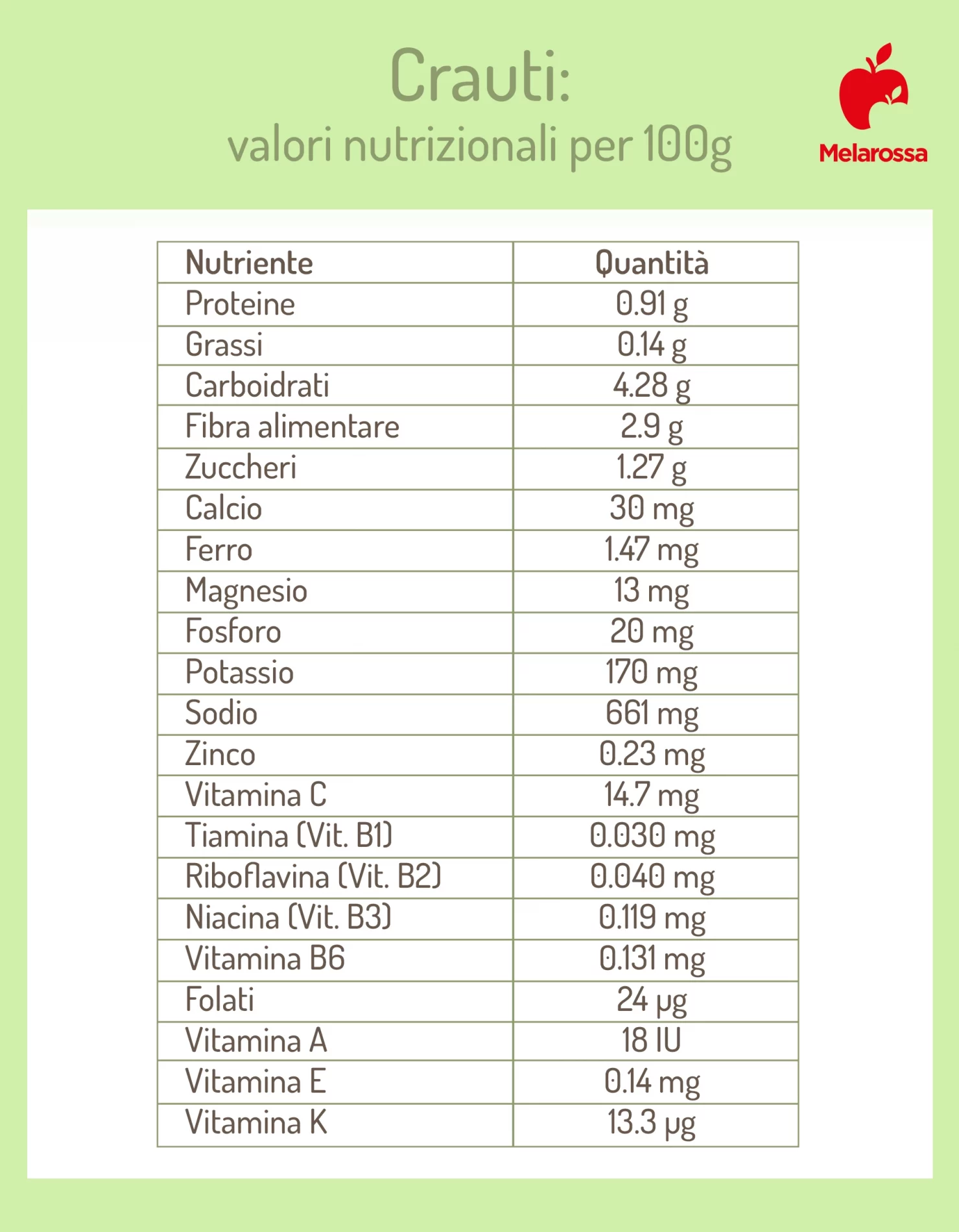 Crauti: benefici, come prepararli in casa, ricette 1 tabella nutrizionali per 100 grammi di crauti con vitamine e sali minerali