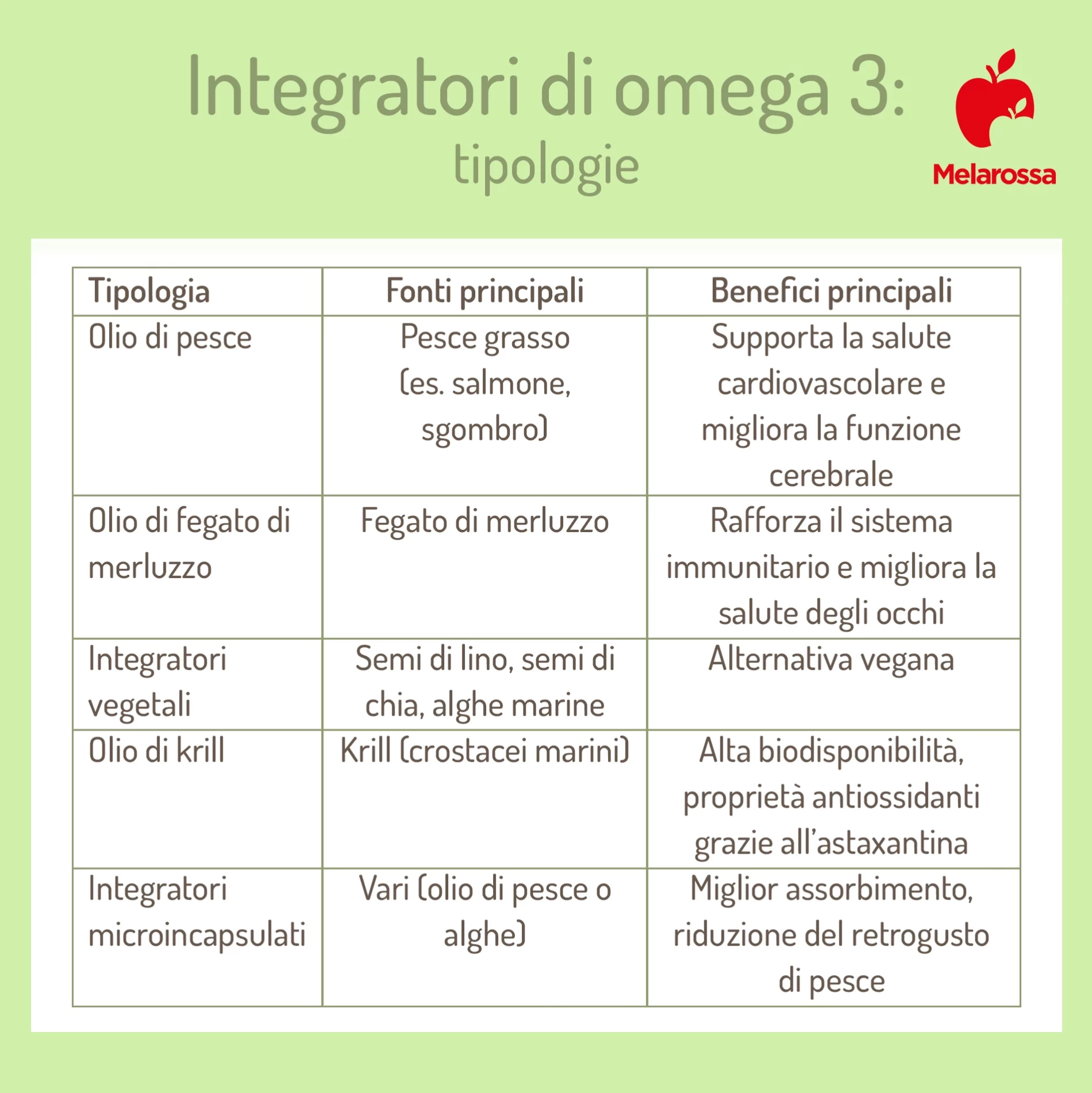 Integratori di omega 3: a cosa servono, benefici, tipologie e guida alla scelta 1 Grafica sulle varie tipologie di integratori di omega-3 dall'olio di fegato di merluzzo, all'olio di krill. Sulla destra logo Melarossa