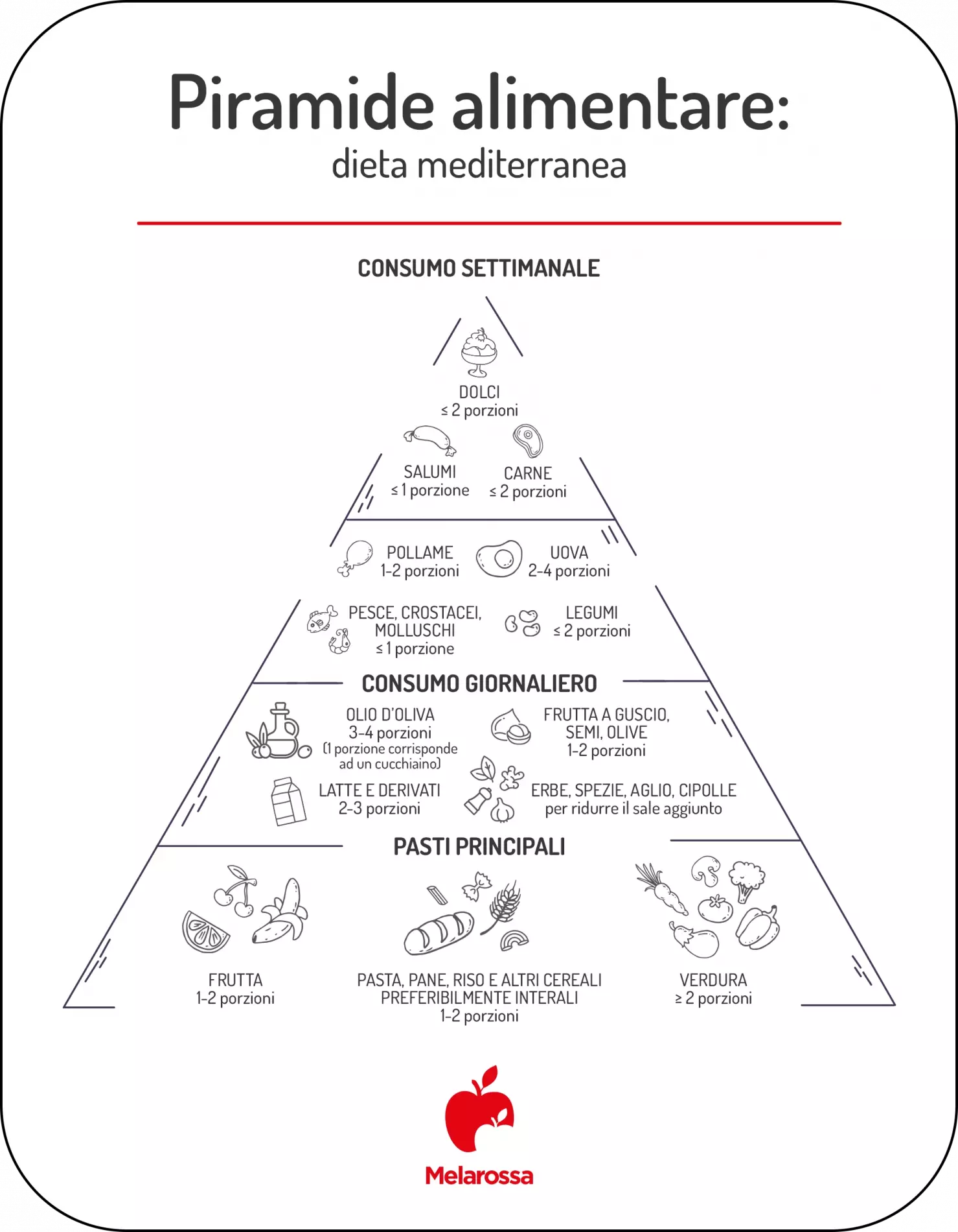 Piramide alimentare e dieta mediterranea: cos'è e come funziona 1 grafica su piramide alimentare