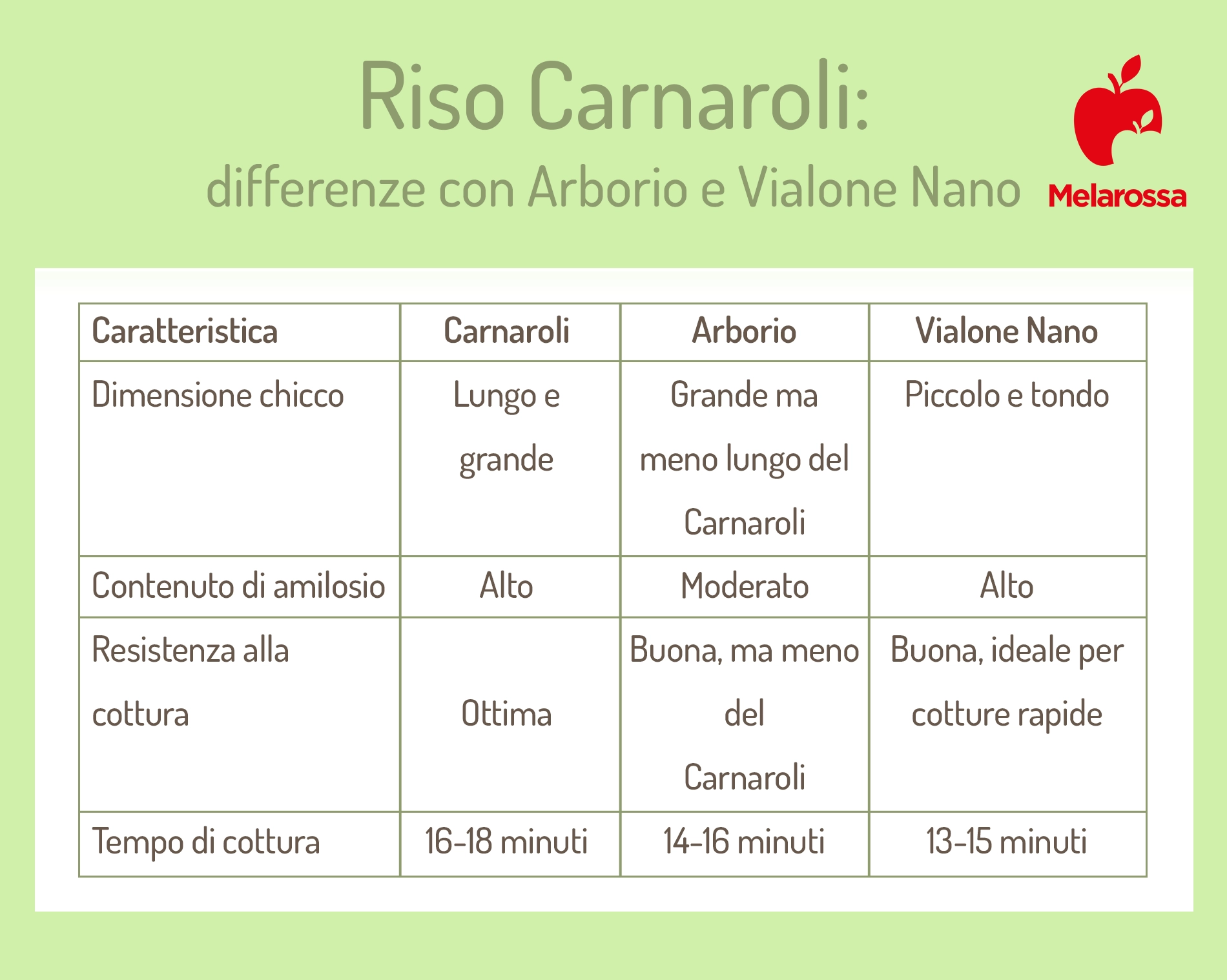Riso Carnaroli: differenze con altri tipi di riso, come cucinarlo, le migliori ricette 1 Grafica che elenca le differenze sia di cottura che dimensione dei chicchi del riso Carnaroli, Arborio e Vialone nero