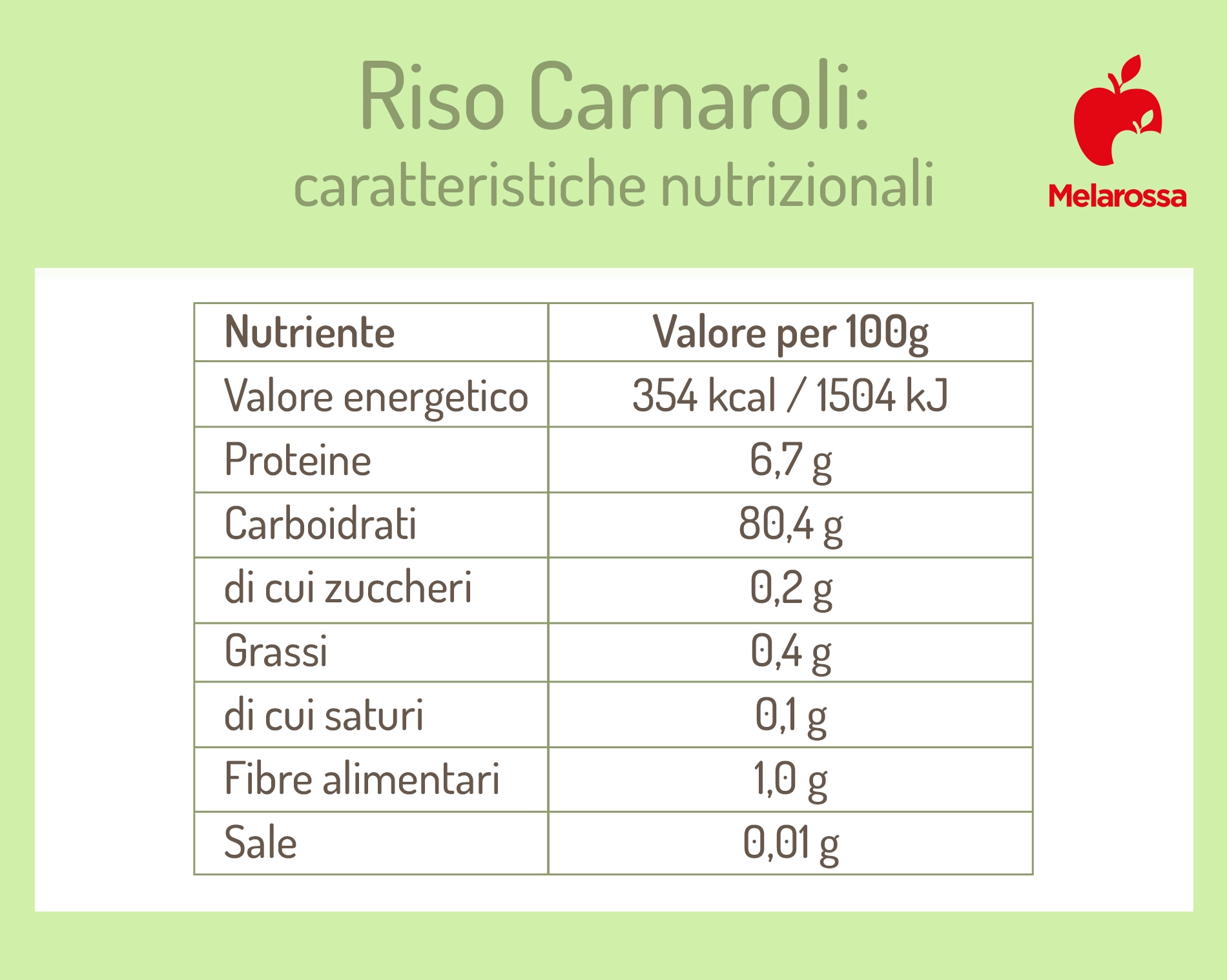 Riso Carnaroli: differenze con altri tipi di riso, come cucinarlo, le migliori ricette 2 Tabella sulle proprietà nutrizionali del riso Carnaroli cioè calorie, proteine, carboidrati e fibre per 100 grammi di riso. In alto a destra logo di Melarossa