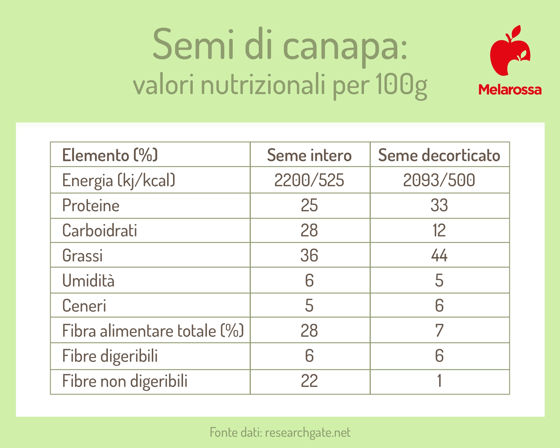 Semi di canapa: proprietà, benefici, usi e ricette 1 Tabella grafica con i valori nutrizionali ( calorie, carboidrati, grassi, ecc.) dei semi di canapa. In alto a destra logo Melarossa