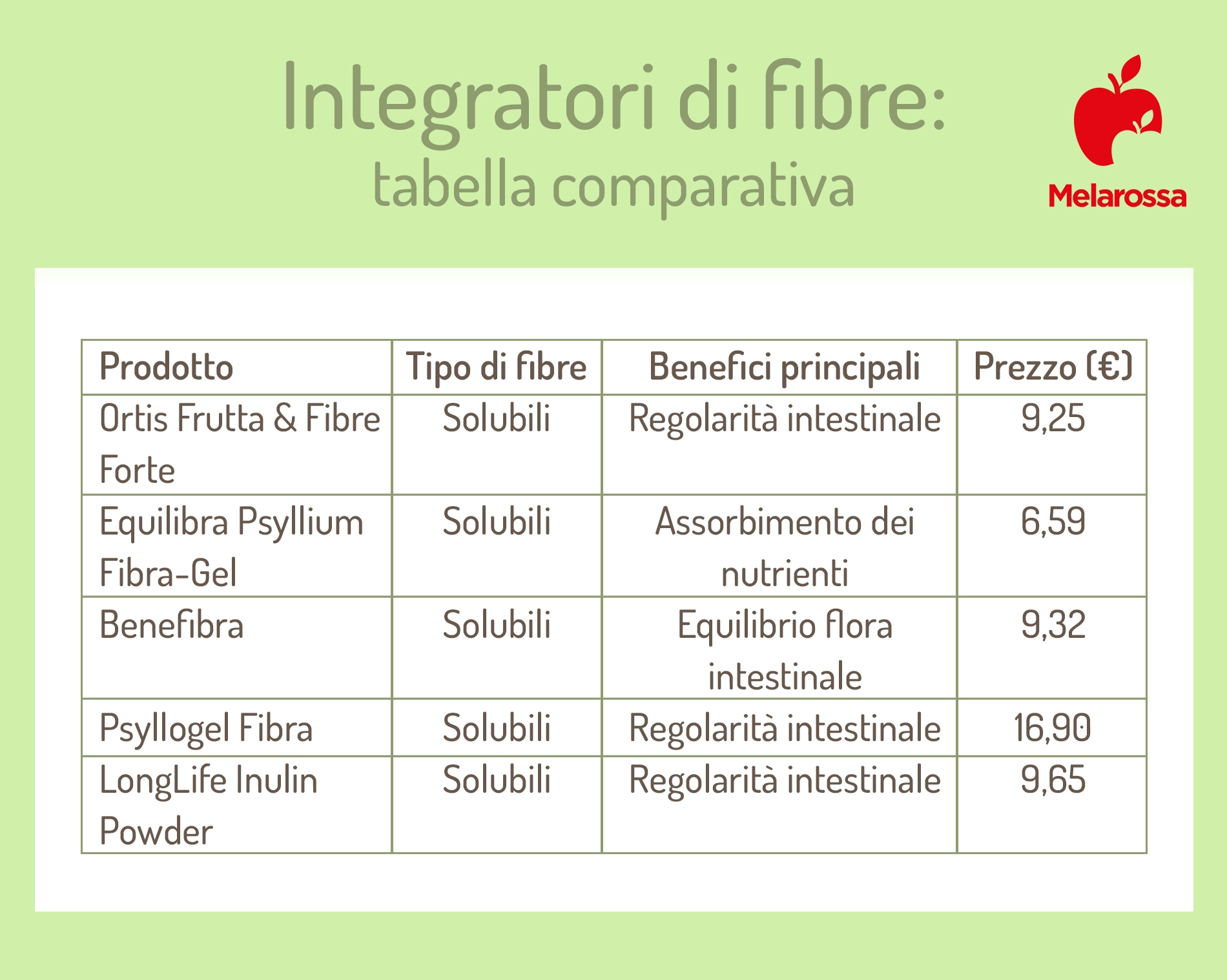 Integratori di fibre per il tuo benessere intestinale: quando assumerli e quali comprare 7 Tabella comparativa dei migliori integratori di fibre con benefici principali