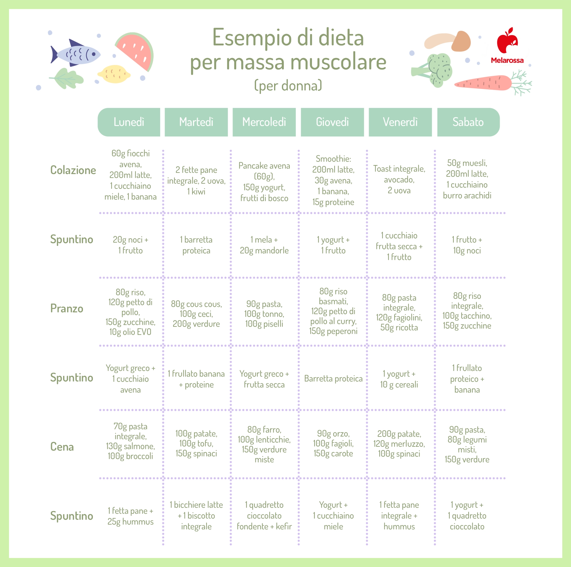 È possibile seguire una dieta per massa muscolare senza ingrassare? Cosa mangiare e settimana tipo 2 dieta per massa muscolare menu settimanale donna