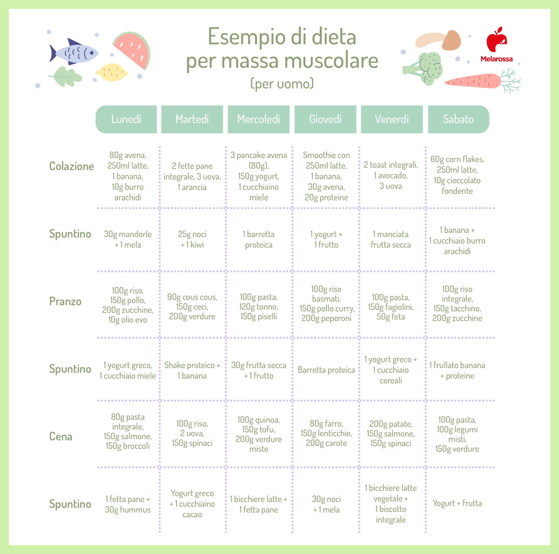 È possibile seguire una dieta per massa muscolare senza ingrassare? Cosa mangiare e settimana tipo 1 dieta per massa muscolare menu settimanale uomo