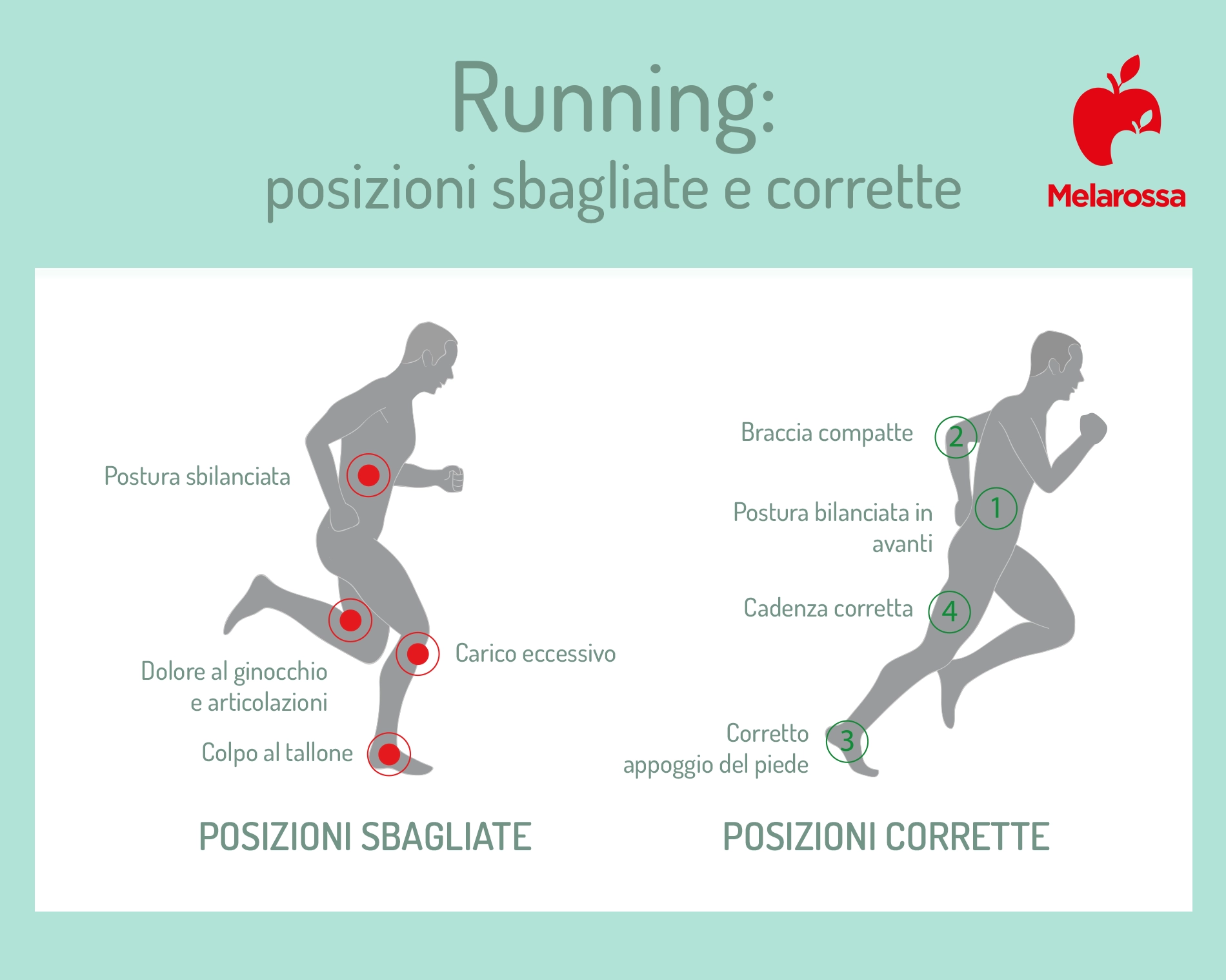 Running: benefici, tecnica corretta e consigli per allenarsi al meglio 1 grafica sul running con posizione corrette e posizioni sbagliate della postura, braccia e appoggio dei piedi