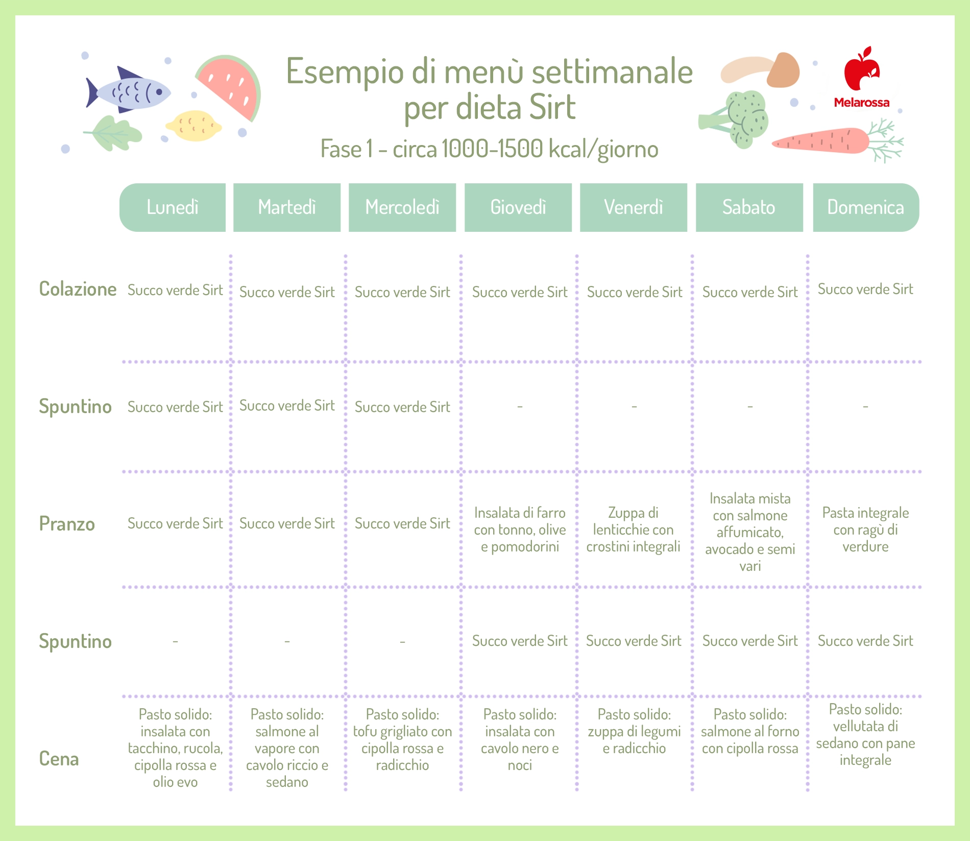 Dieta Sirt o del gene magro: come funziona, benefici e menù settimanale 1 grafica con esempio di menù settimanale della dieta Sirt nella fase 1 che dura 7 giorni