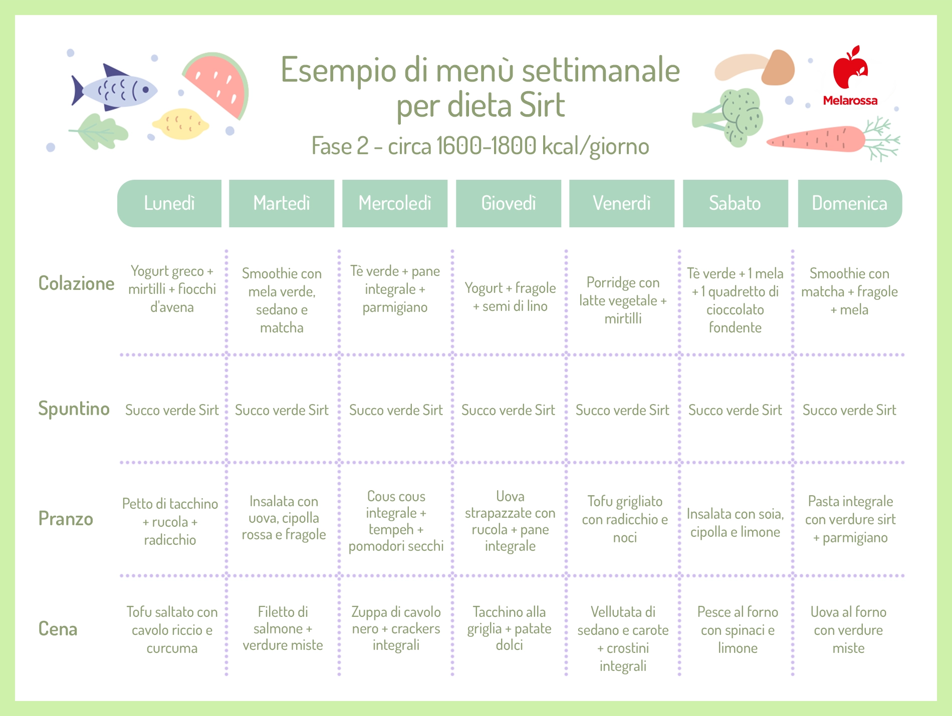 Dieta Sirt o del gene magro: come funziona, benefici e menù settimanale 2 grafica con esempio di menù settimanale della dieta Sirt nella fase 2