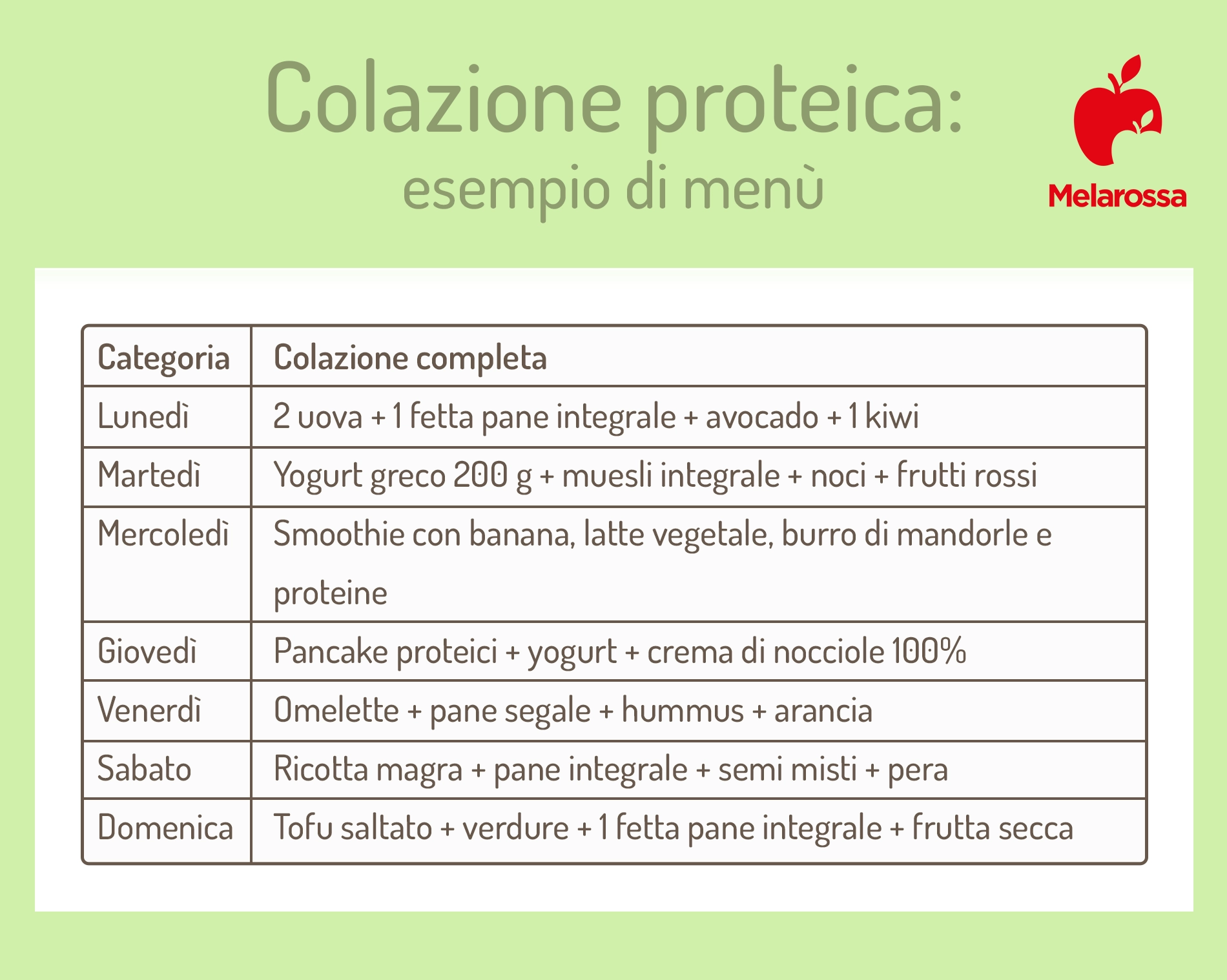 Colazione proteica: dolce o salata, cosa mangiare e perché fa bene 1 grafica su esempi di menù per la colazione proteica