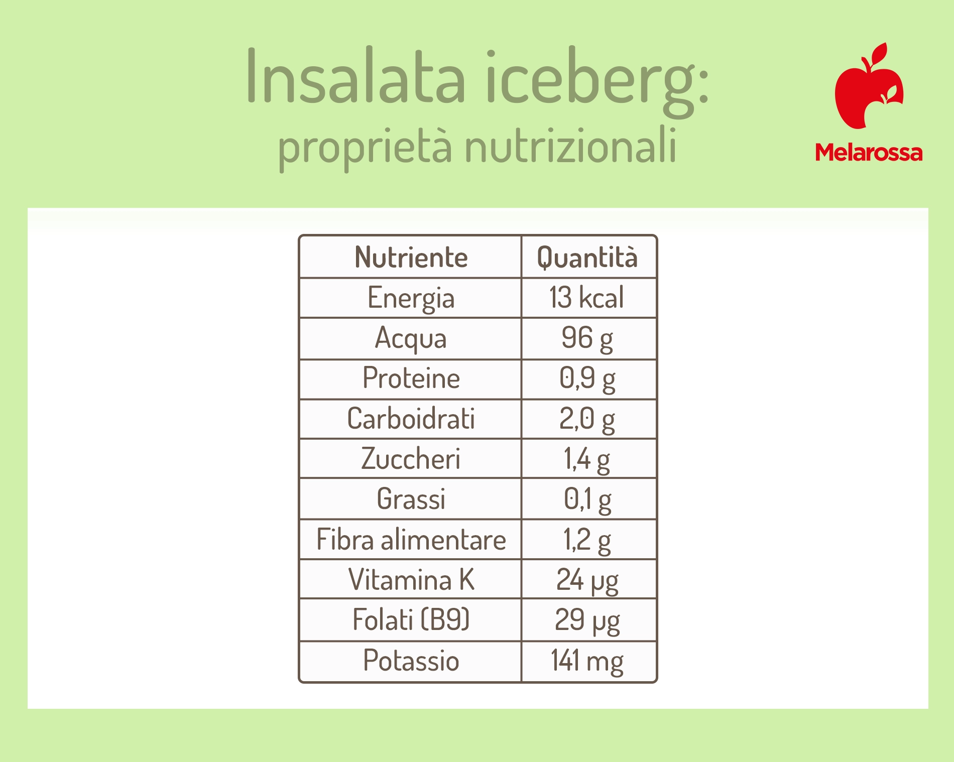 Insalata iceberg: proprietà, benefici e come usarla in cucina 1 grafica che elenca nutrienti e calorie che trovi in 100 grammi dell'insalata iceberg