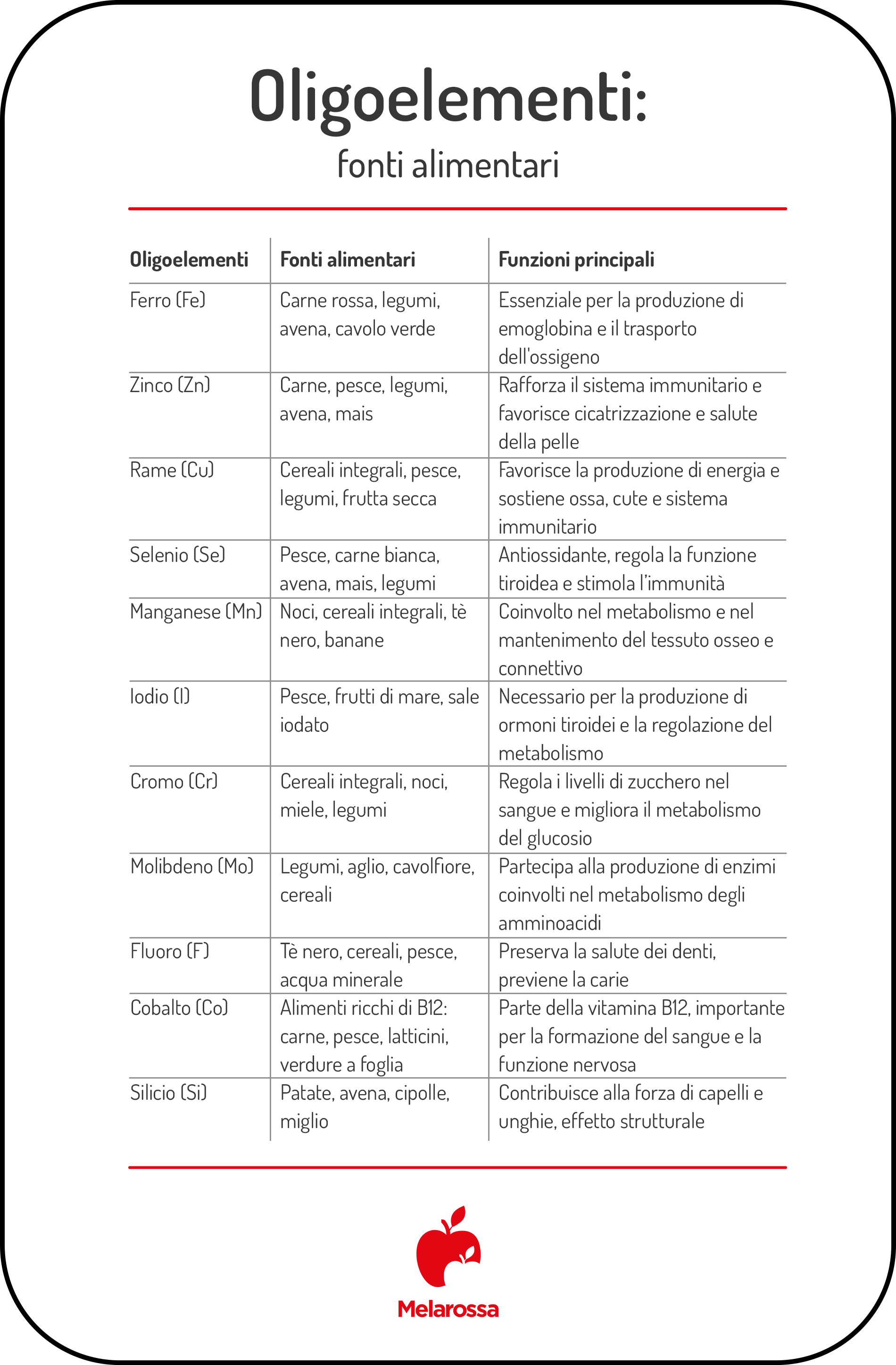 Oligoelementi: cosa sono, a cosa servono, elenco completo e cibi ricchi 1 Infografica completa sugli oligoelementi: funzioni principali e alimenti che li contengono, suddivisi in una tabella visiva e facile da consultare.