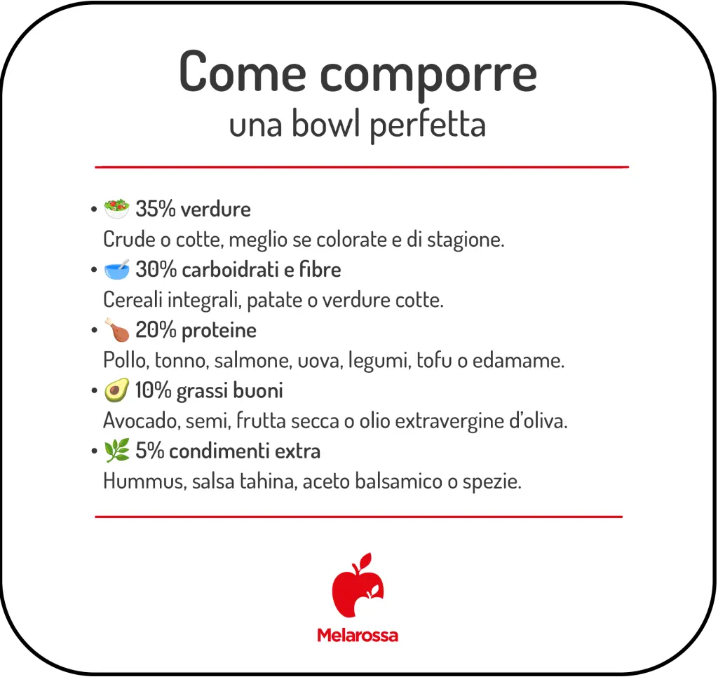 Bowl: cos'è, come farla e 9 ricette healthy facili 1 infografica su come comporre una bowl perfetta con percentuali di verdure, carboidrati, proteine e grassi buoni.