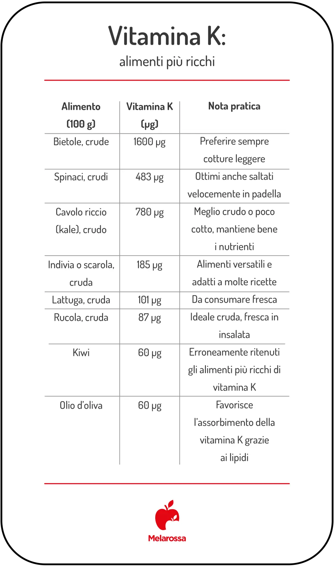 Alimenti ricchi di vitamina K: quali alimenti la contengono e come assumerla ogni giorno 1 grafica con classifica degli alimenti ticchi di vitamina K con consigli cottura per no disperdere le vitamine e consigli consumo