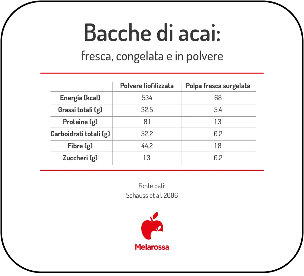 Bacche di açai: proprietà, benefici valori nutrizionali e come usarle 1 tabella grafica con differenze nutrizionali delle bacche di acai surgelata o in polvere