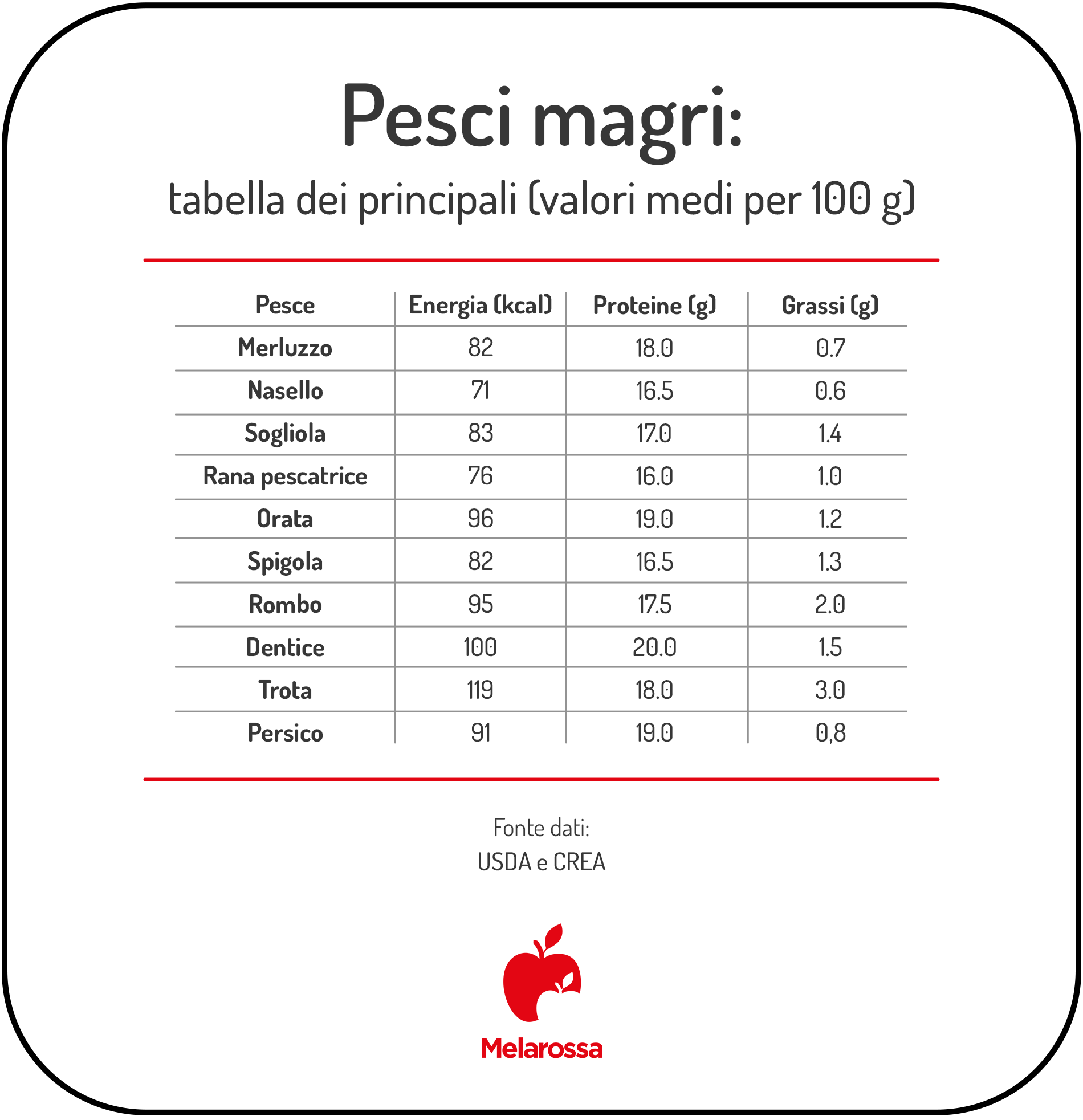 Pesci magri: elenco e perché sono perfetti a dieta 1 grafica comparativa dei valori nutrizionali e calorie dei principali psci magri