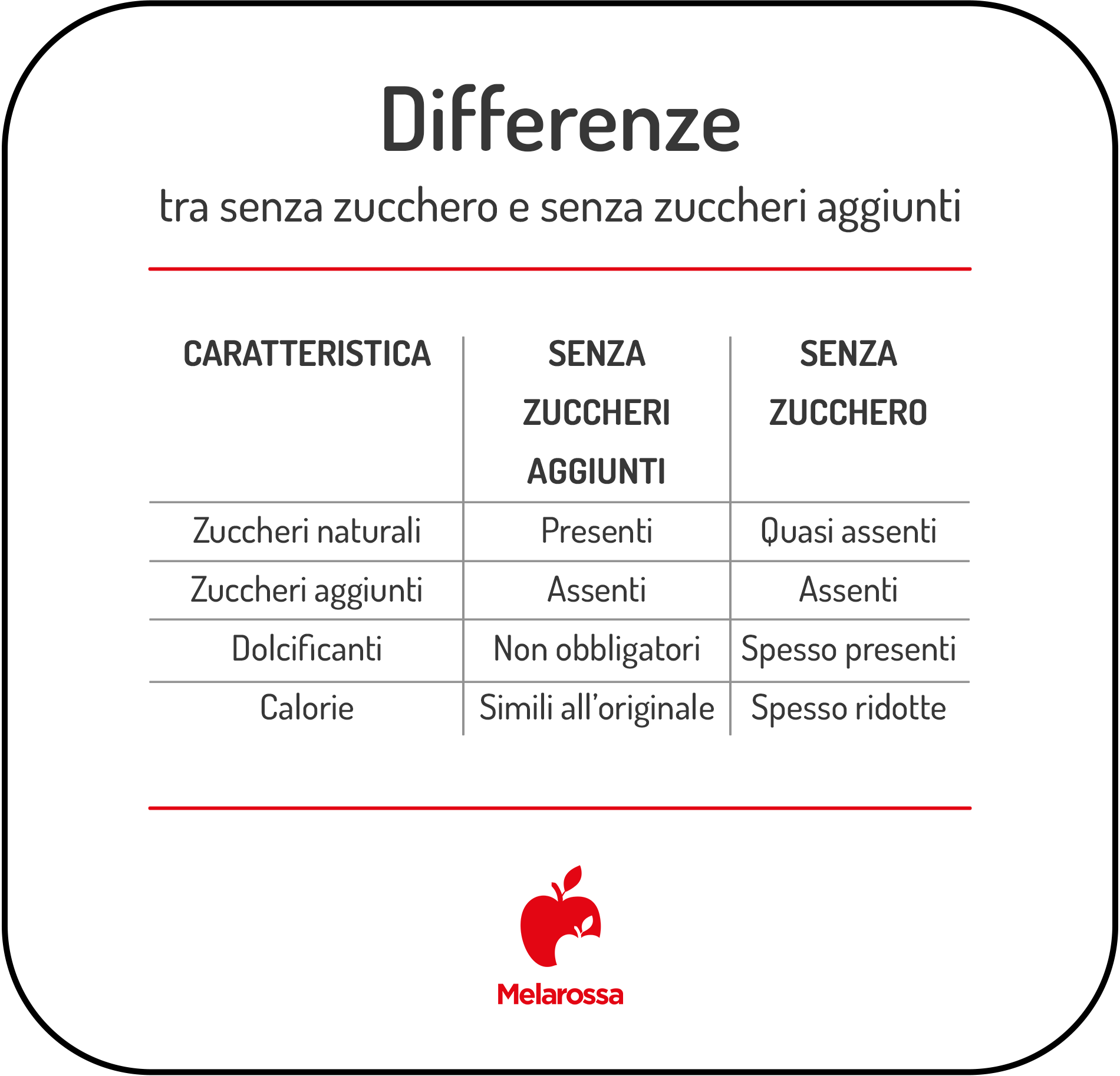 Senza zucchero o senza zuccheri aggiunti? Attenzione alla differenza 2 tabella grafica sulle differenze tra senza zucchero e senza zuccheri aggiunti con carrateristiche e calorie
