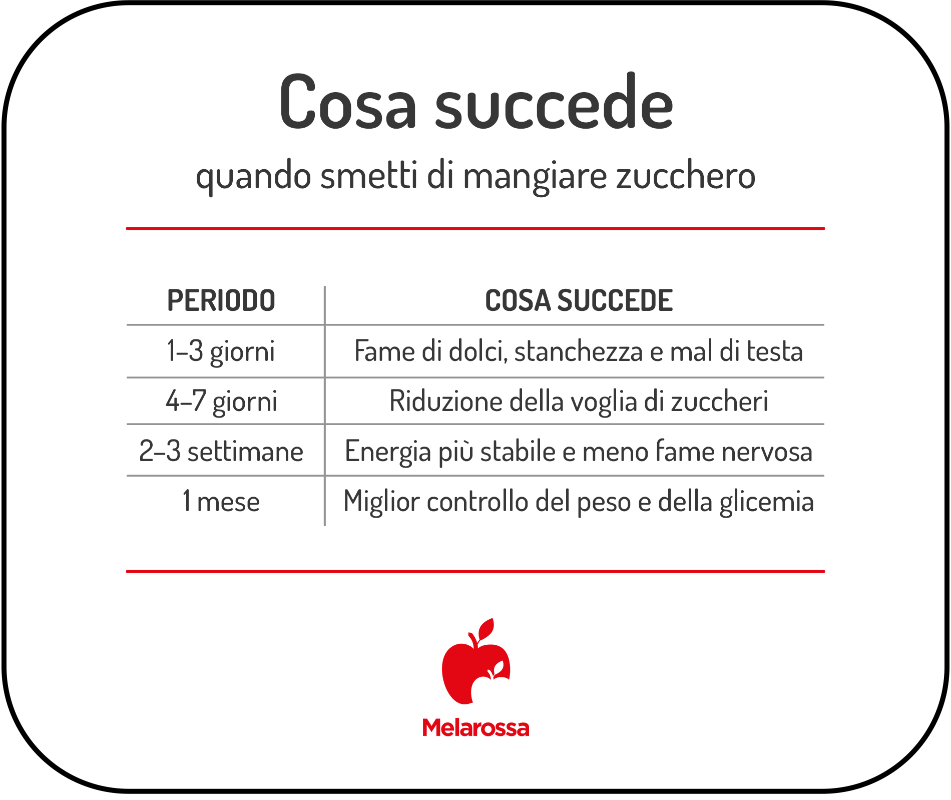 Cosa succede se smetti di mangiare zucchero: effetti sul corpo dopo 7 e 30 giorni 1 grafica su che cosa succede al corpo quando smetti di mangiare zuccheri dopo qualche giorno, dopo 7 giorni e dopo 30 giorni