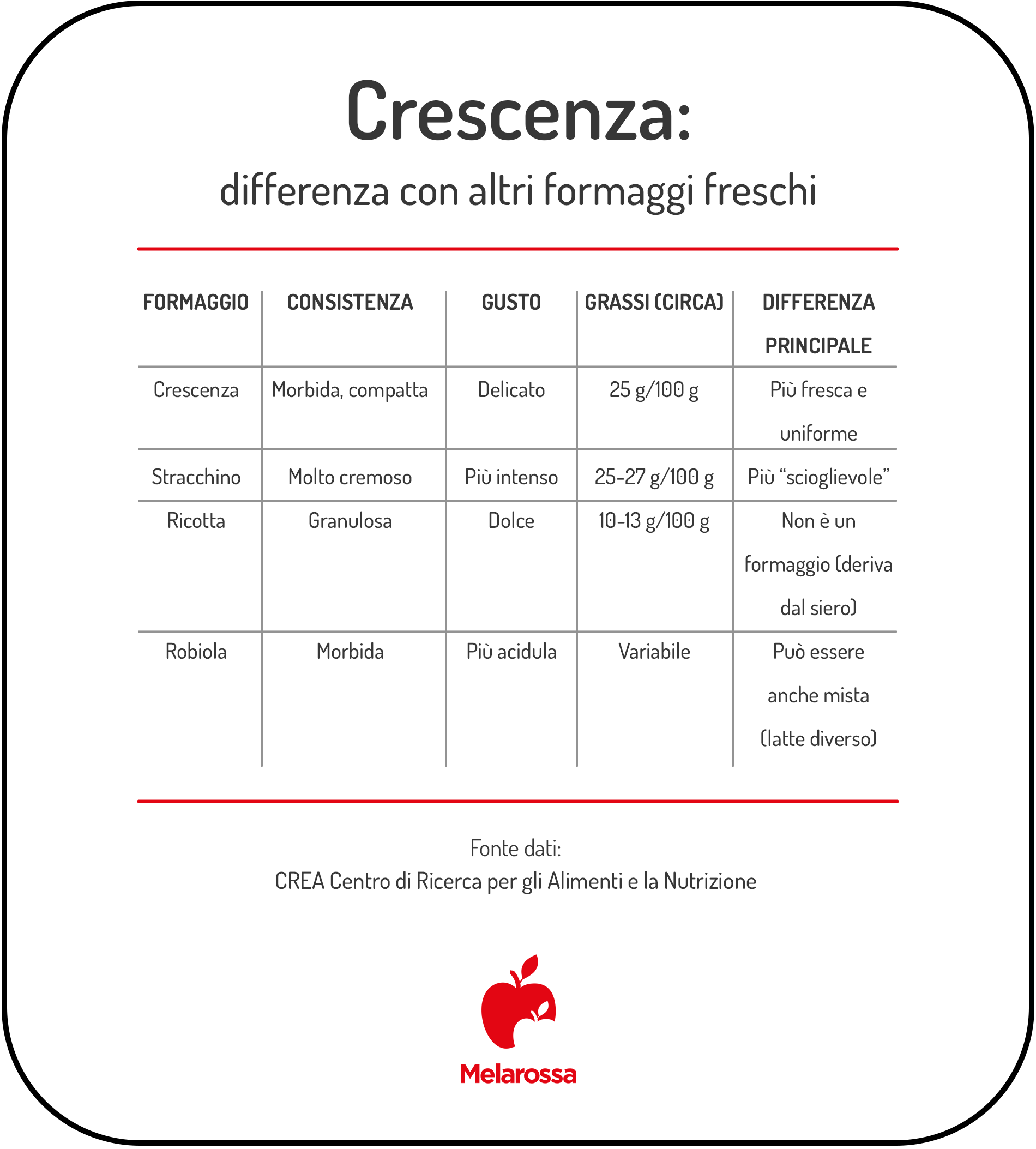 Crescenza: calorie, valori nutrizionali, benefici e utilizzi in cucina 1 tabella grafica che elenca tutti formaggi freschi e le differenze con crescenza e altri formaggi. Calorie e valori nutrizionali
